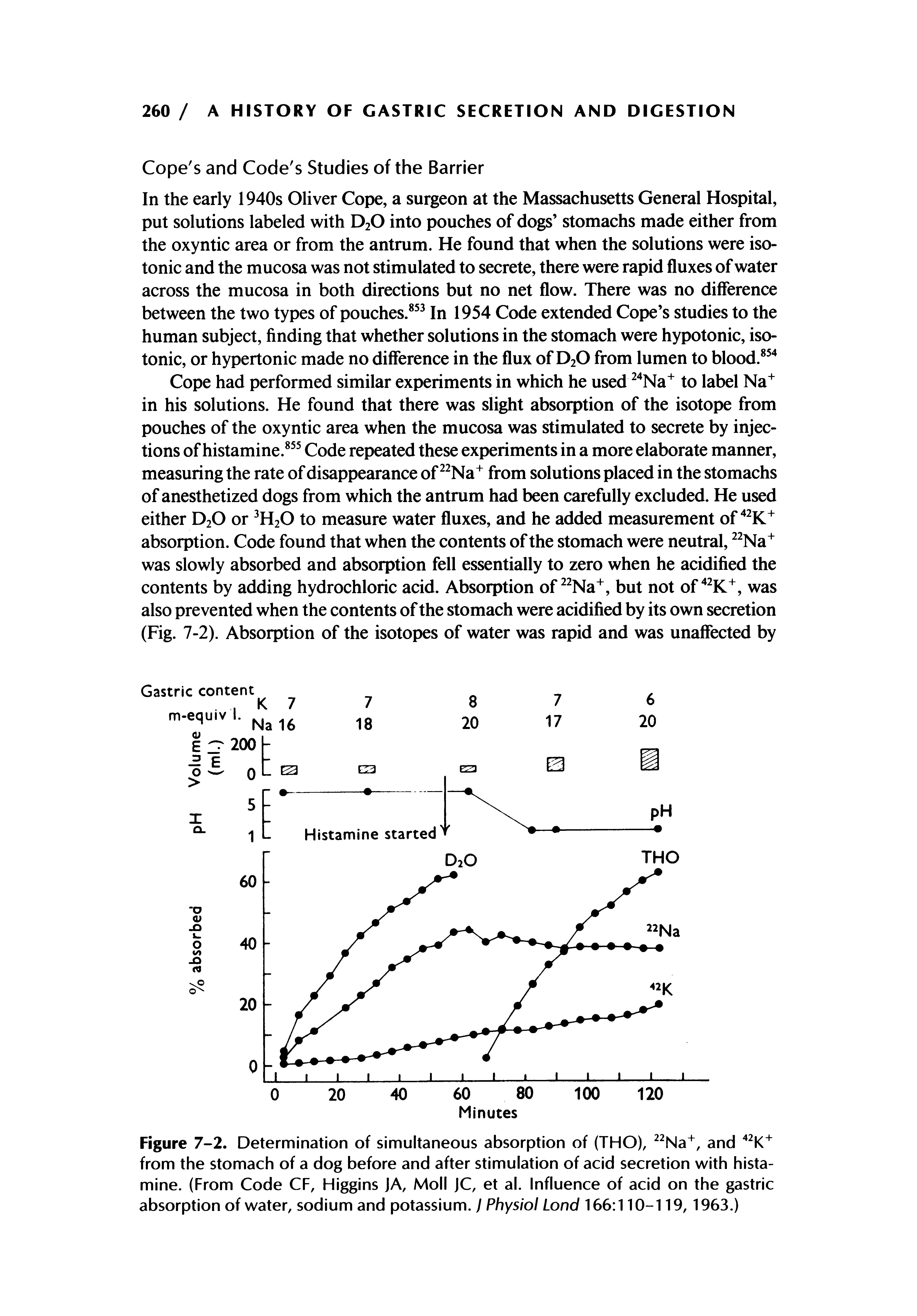 Figure 7-2. Determination of simultaneous absorption of (THO), Na, and from the stomach of a dog before and after stimulation of acid secretion with histamine. (From Code CF, Higgins JA, Moll JC, et al. Influence of acid on the gastric absorption of water, sodium and potassium. I Physiol Lond 166 110-119, 1963.)...