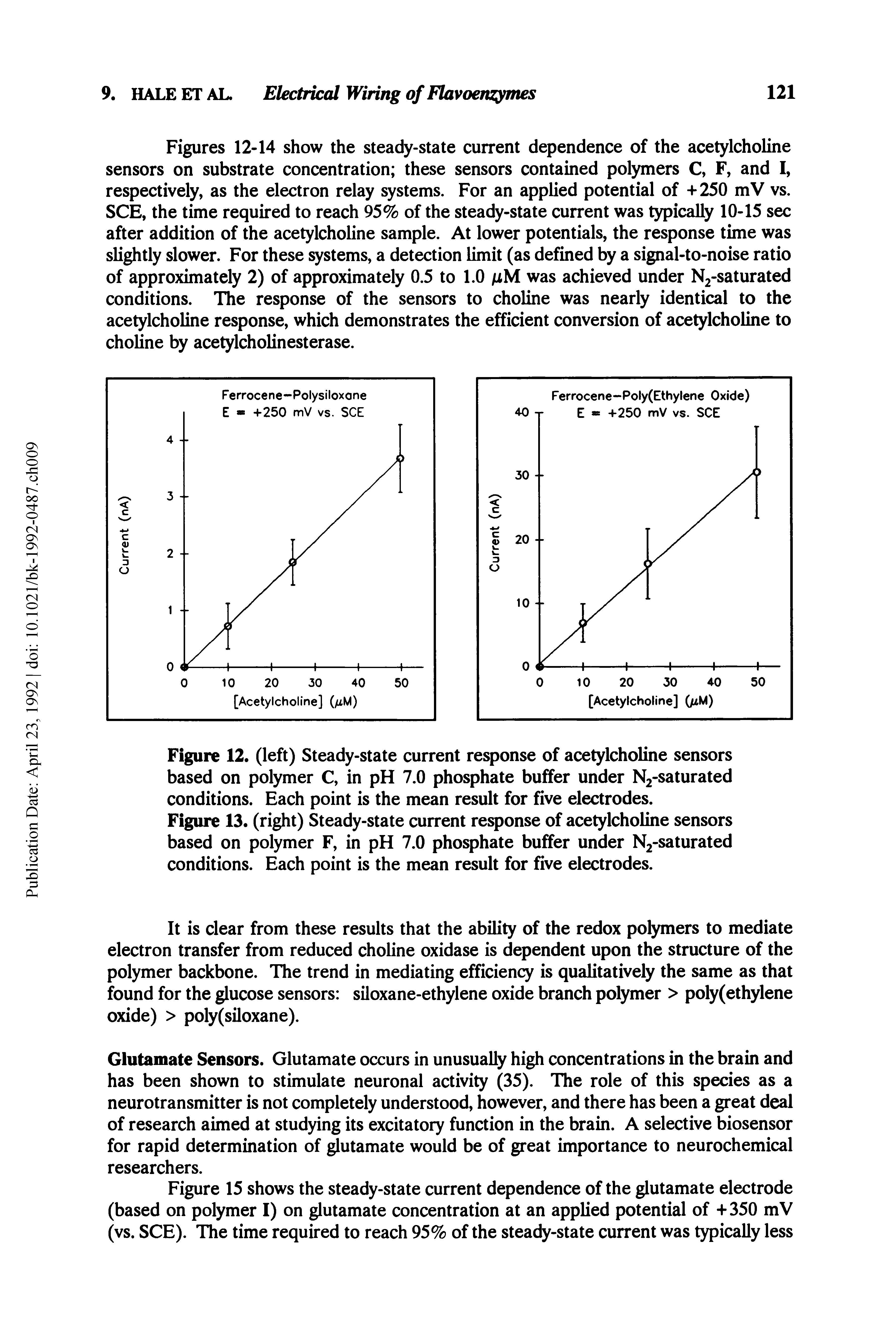 Figures 12-14 show the steady-state current dependence of the acetylcholine sensors on substrate concentration these sensors contained polymers C, F, and I, respectively, as the electron relay systems. For an applied potential of +250 mV vs. SCE, the time required to reach 95% of the steady-state current was typically 10-15 sec after addition of the acetylcholine sample. At lower potentials, the response time was slightly slower. For these systems, a detection limit (as defined by a signal-to-noise ratio of approximately 2) of approximately 0.5 to 1.0 /xM was achieved under N2-saturated conditions. The response of the sensors to choline was nearly identical to the acetylcholine response, which demonstrates the efficient conversion of acetylcholine to choline by acetylcholinesterase.