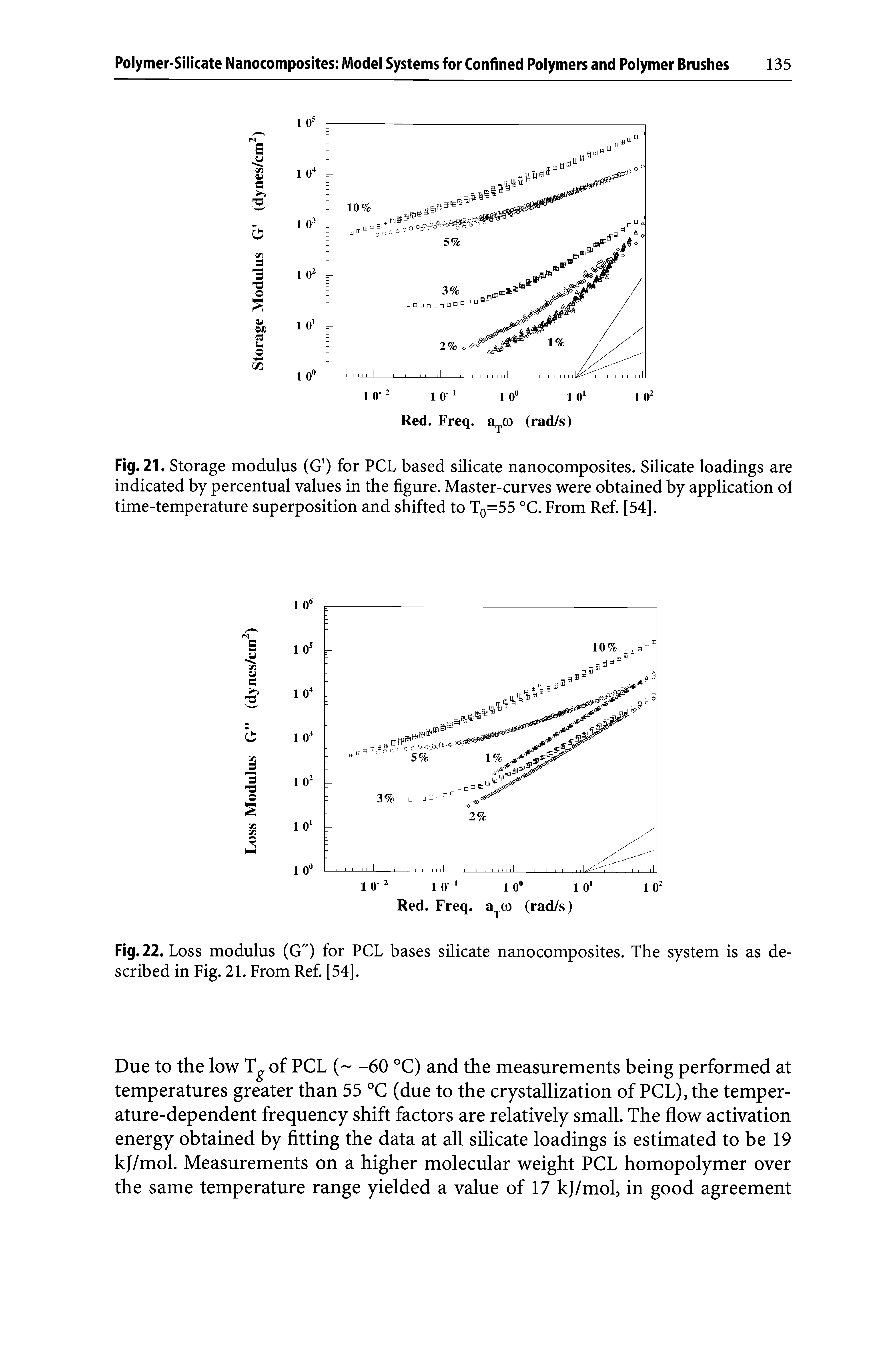 Fig. 21. Storage modulus (G ) for PCL based silicate nanocomposites. Silicate loadings are indicated by percentual values in the figure. Master-curves were obtained by application of time-temperature superposition and shifted to T0=55 °C. From Ref. [54].