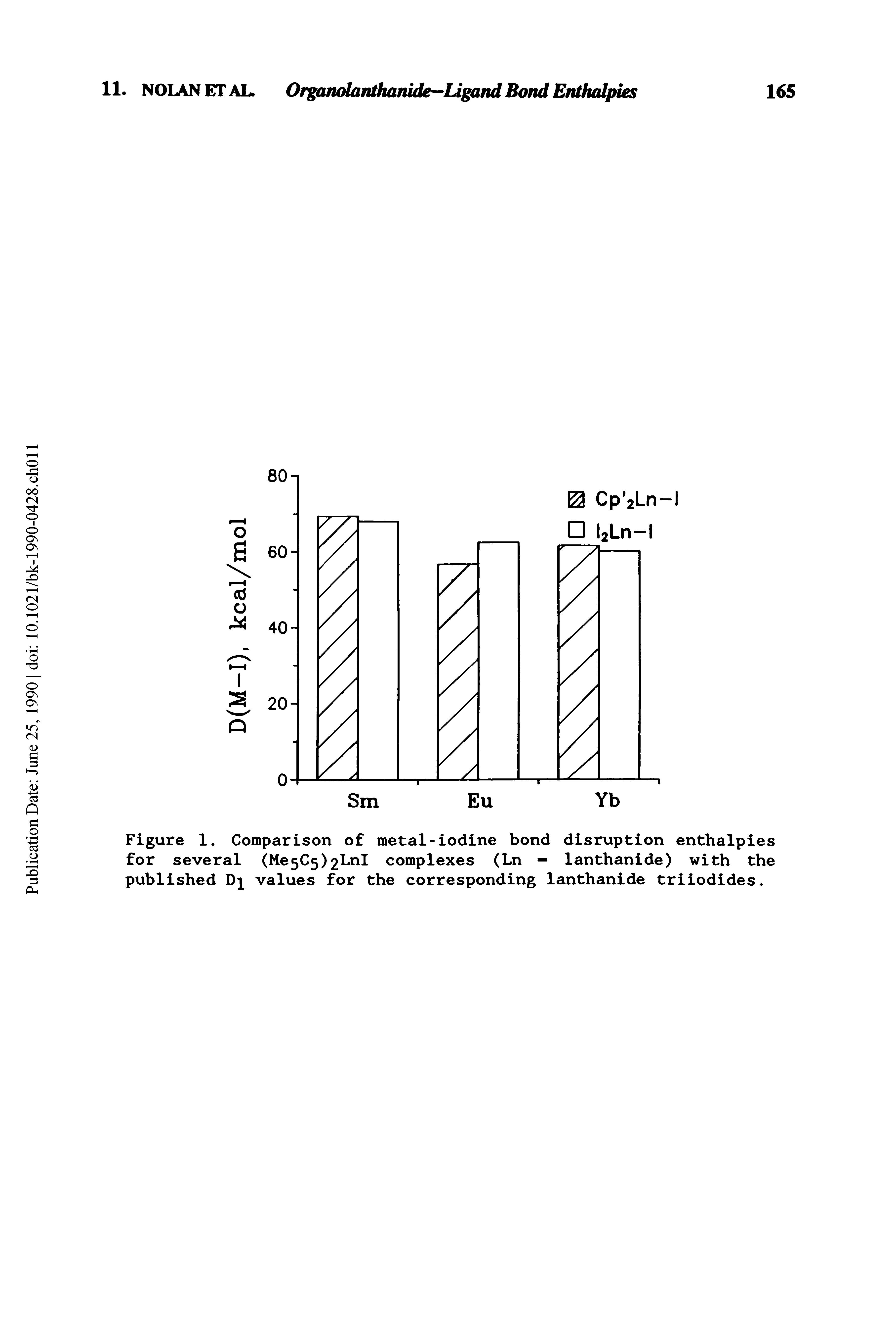 Figure 1. Comparison of metal-iodine bond disruption enthalpies for several (Me5C5)2LnI complexes (Ln - lanthanide) with the published values for the corresponding lanthanide triiodides.