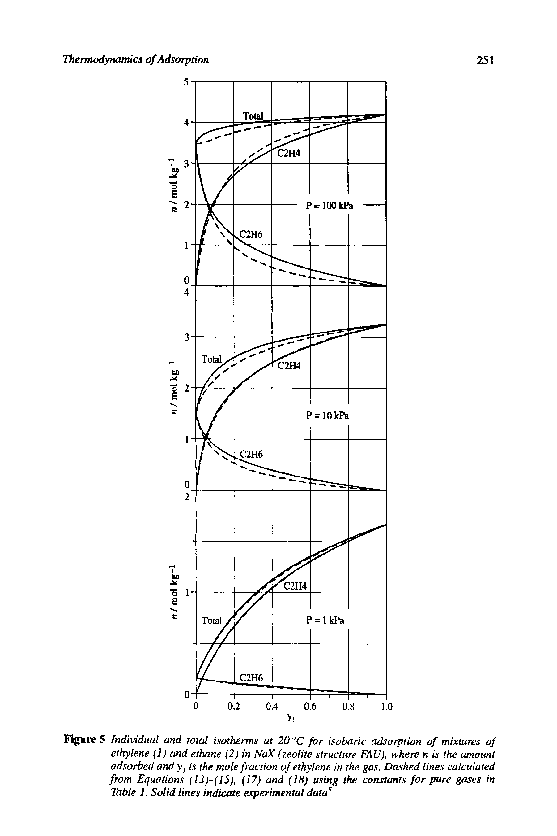 Figure 5 Individual and total isotherms at 20 °C for isobaric adsorption of mixtures of ethylene (1) and ethane (2) in NaX (zeolite structure FAU), where n is the amount adsorbed and y is the mole fraction of ethylene in the gas. Dashed lines calculated from Equations (13 - ]5. (17) and (18) using the constants for pure gases in Table 1. Solid lines indicate experimental data ...