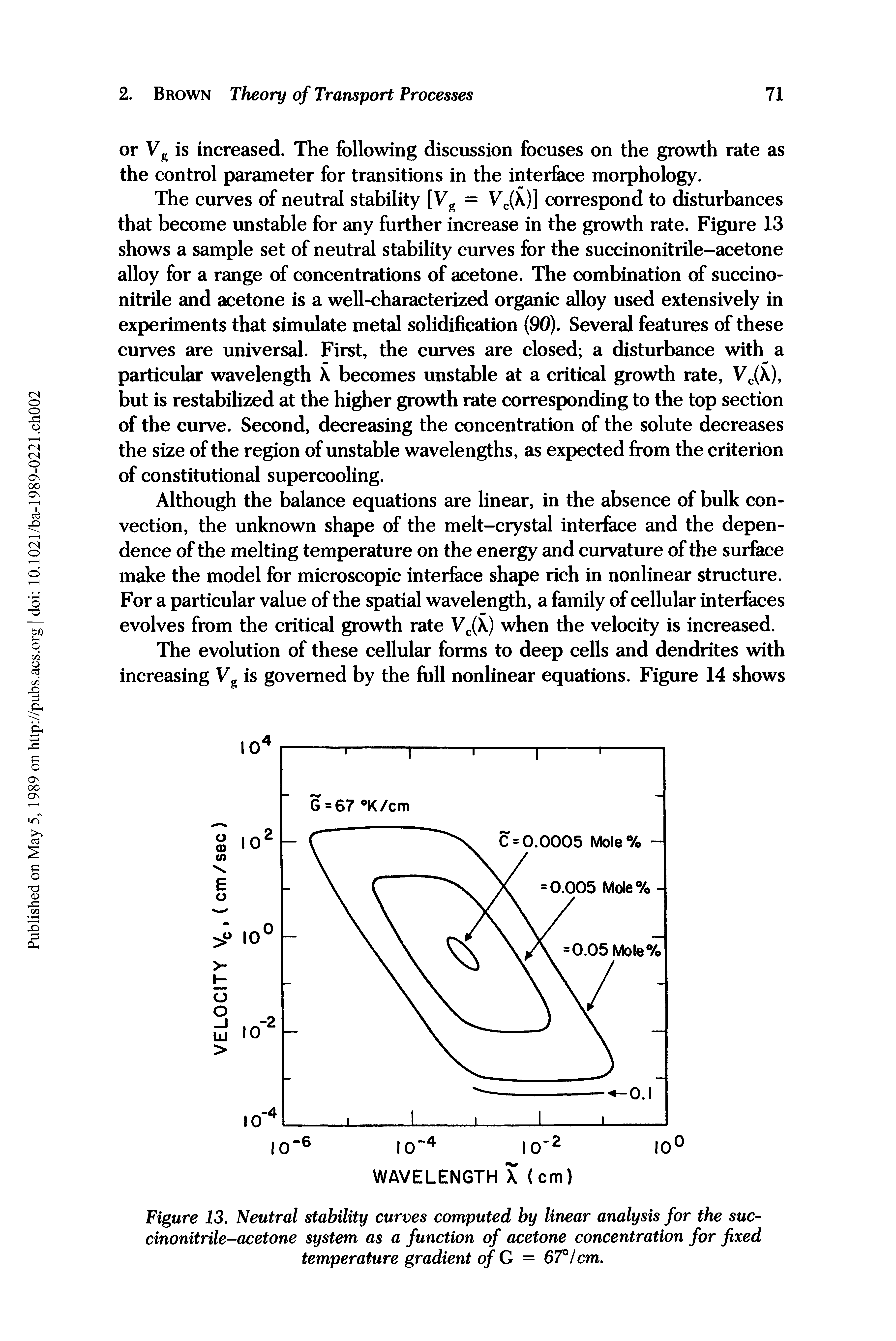 Figure 13. Neutral stability curves computed by linear analysis for the succinonitrile-acetone system as a function of acetone concentration for fixed temperature gradient of G = 67°/cm.