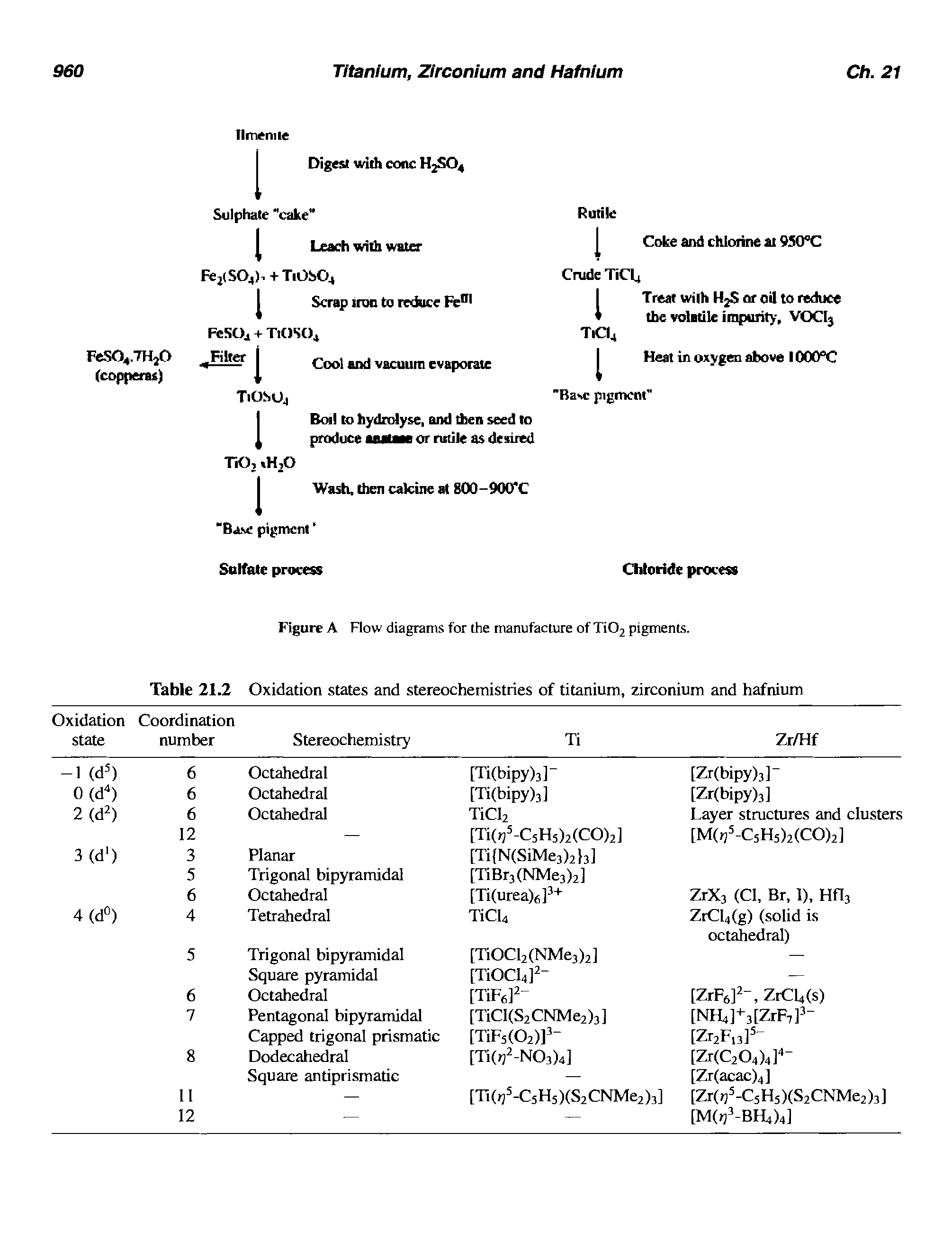 Table 21.2 Oxidation states and stereochemistries of titanium, zirconium and hafnium...