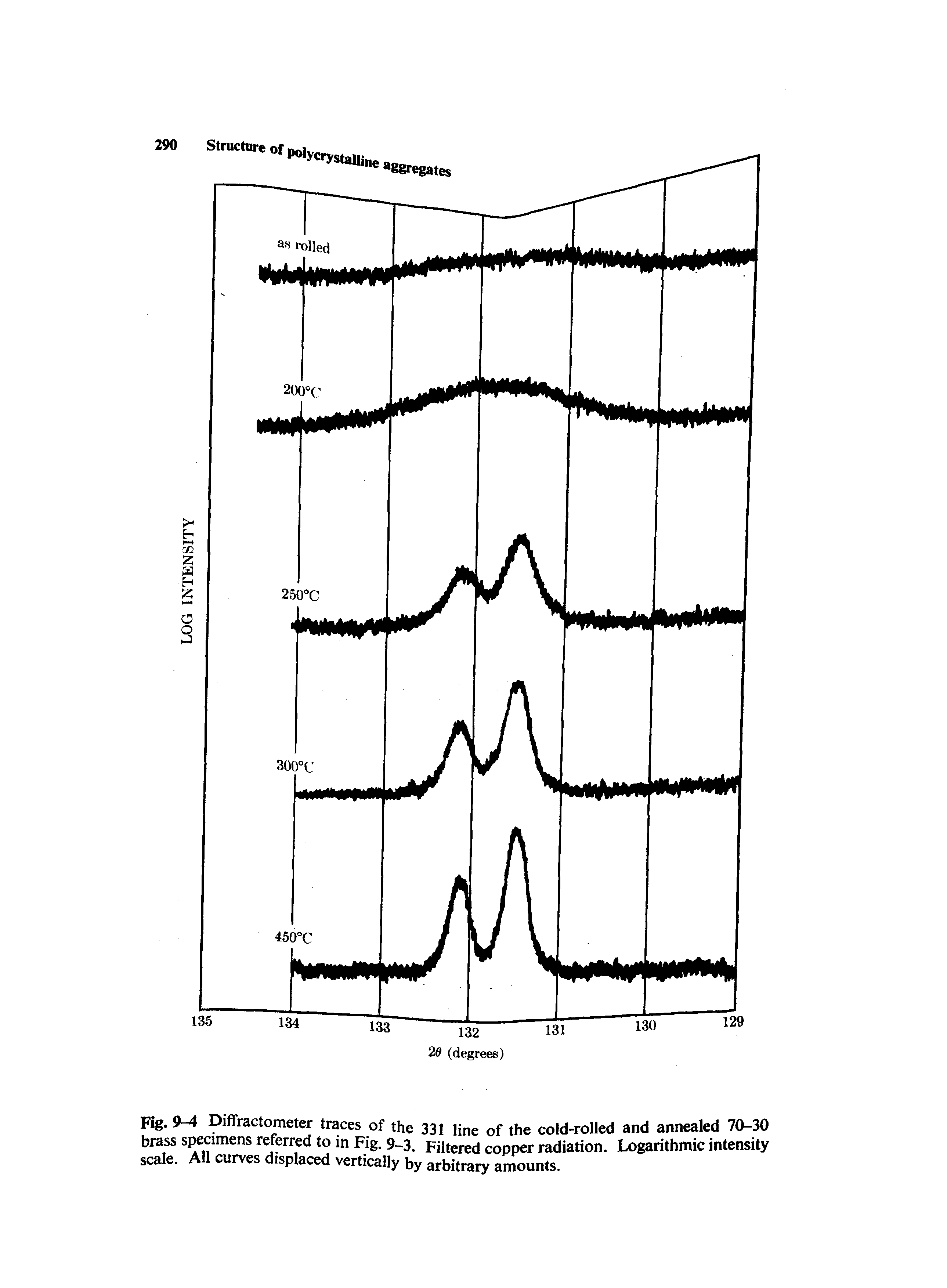 Fig. 9-4 Diffractometer traces of the 331 line of the cold-rolled and annealed 70-30 brass specimens referred to in Fig. 9-3. Filtered copper radiation. Logarithmic intensity scale. All curves displaced vertically by arbitrary amounts.