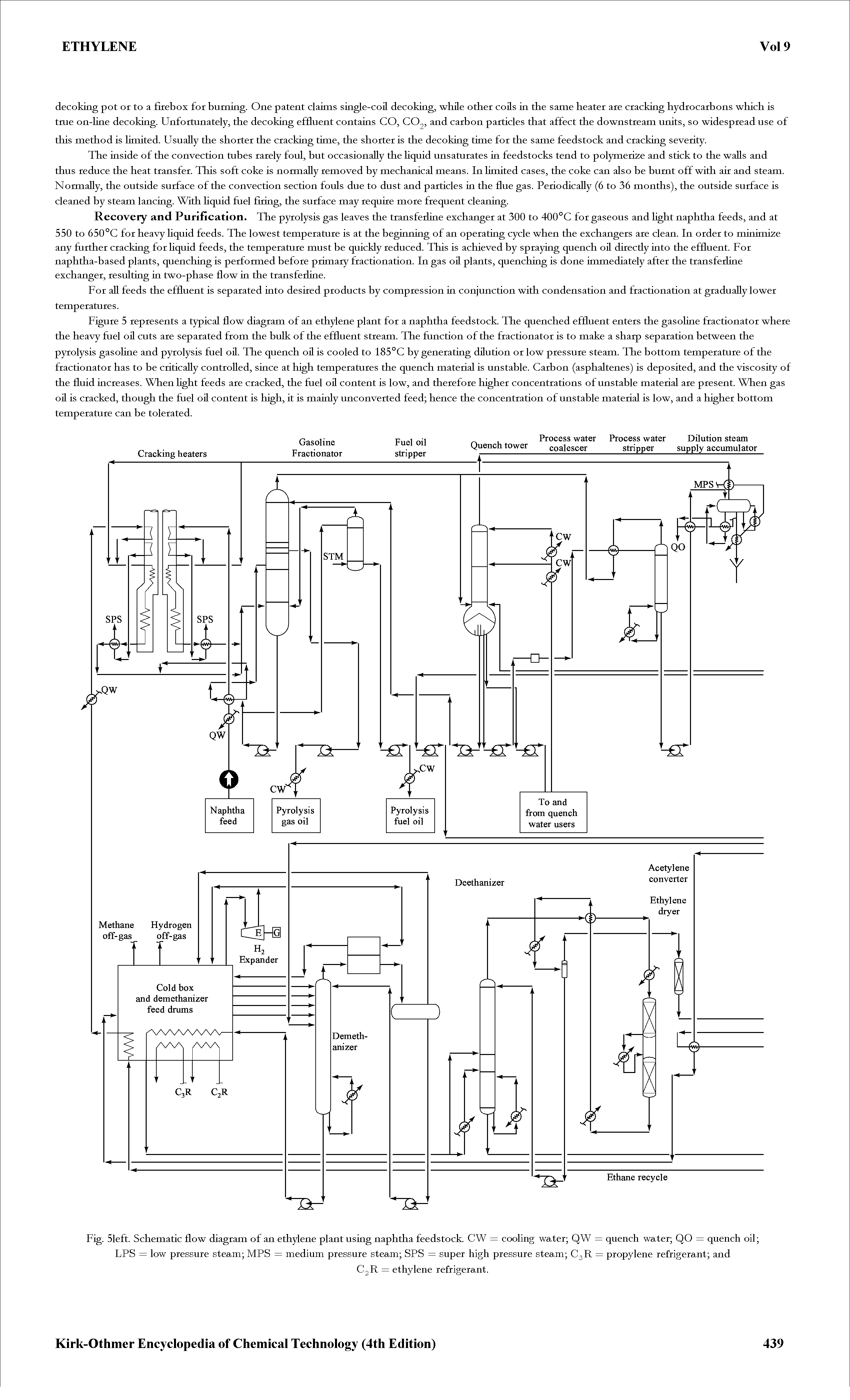 Fig. 51eft. Schematic flow diagram of an ethylene plant using naphtha feedstock. CW = cooling water QW = quench water QO = quench oil LPS = low pressure steam MPS = medium pressure steam SPS = super high pressure steam C3R = propylene refrigerant and...