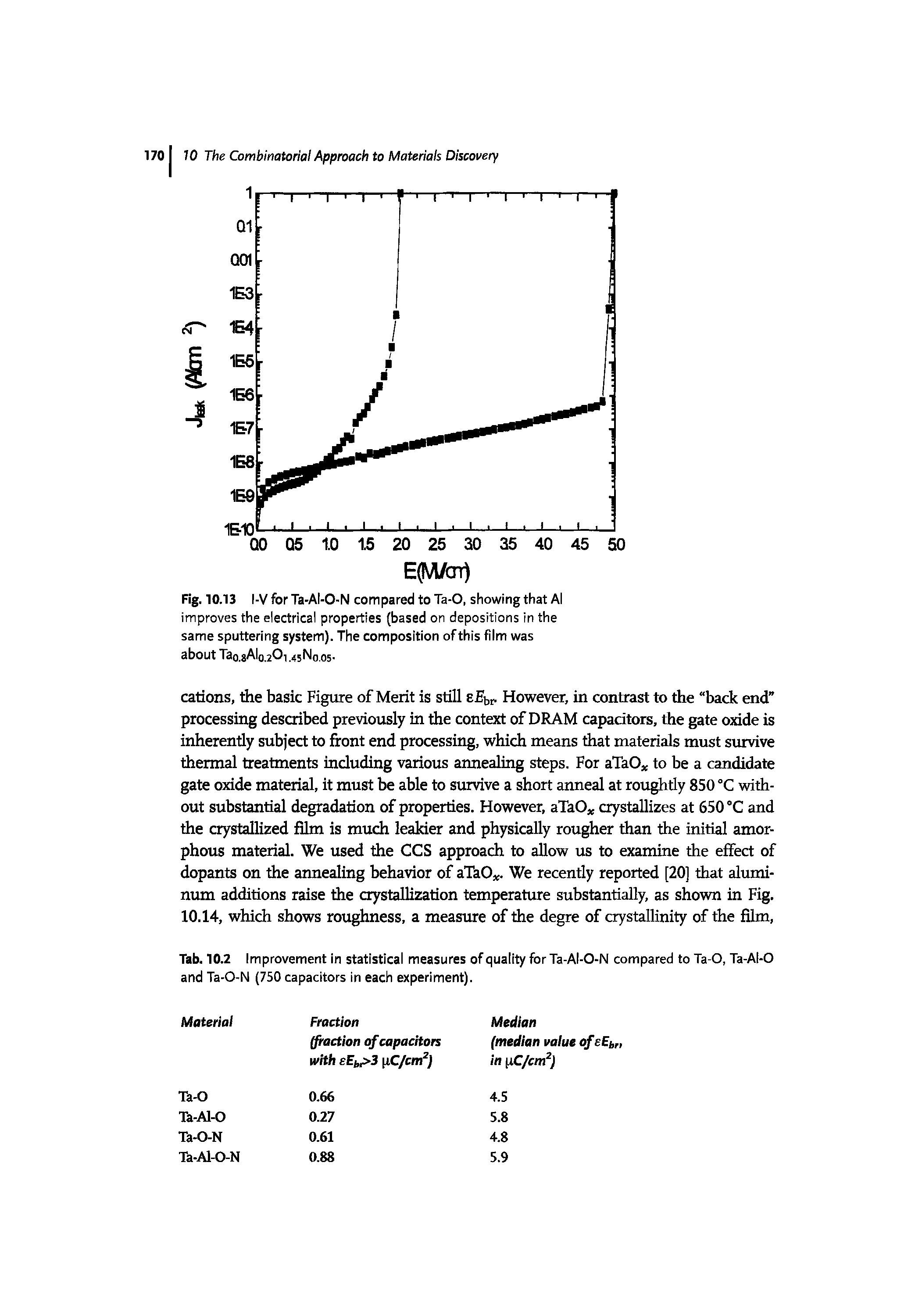 Tab. 10.2 Improvement in statistical measures of quality for Ta-AI-O-N compared to Ta-O, Ta-AI-O and Ta-O-N (750 capacitors in each experiment).