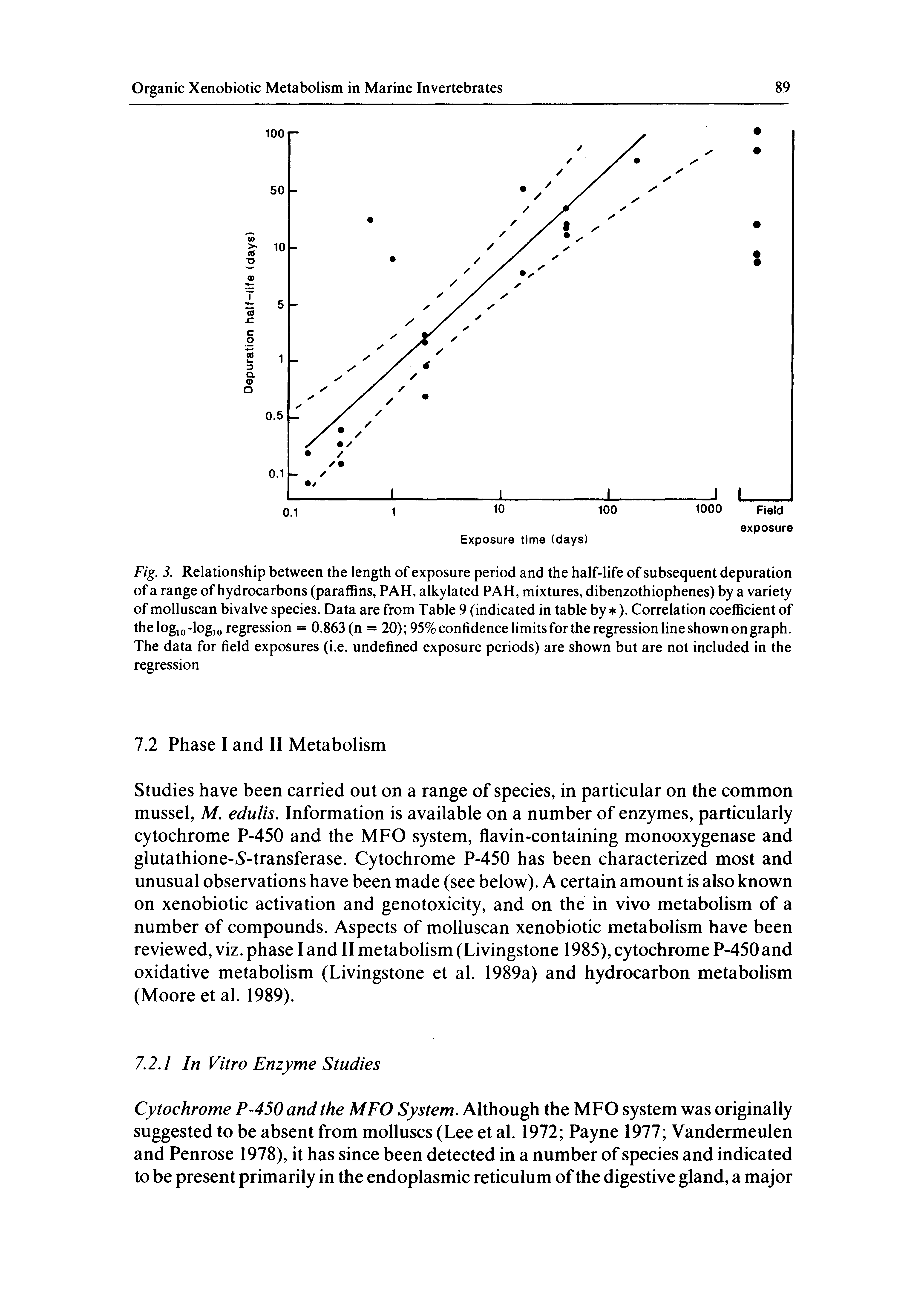 Fig. 3. Relationship between the length of exposure period and the half-life of subsequent depuration of a range of hydrocarbons (paraffins, PAH, alkylated PAH, mixtures, dibenzothiophenes) by a variety of molluscan bivalve species. Data are from Table 9 (indicated in table by ). Correlation coefficient of the logio-logio regression = 0.863 (n = 20) 95% confidence limits for the regression line shown on graph. The data for field exposures (i.e. undefined exposure periods) are shown but are not included in the regression...