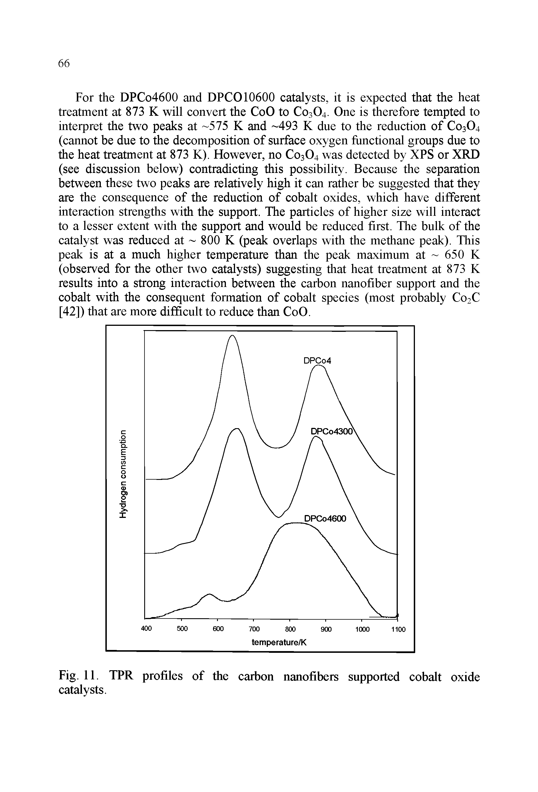 Fig. 11. TPR profiles of the carbon nanofibers supported cobalt oxide catalysts.