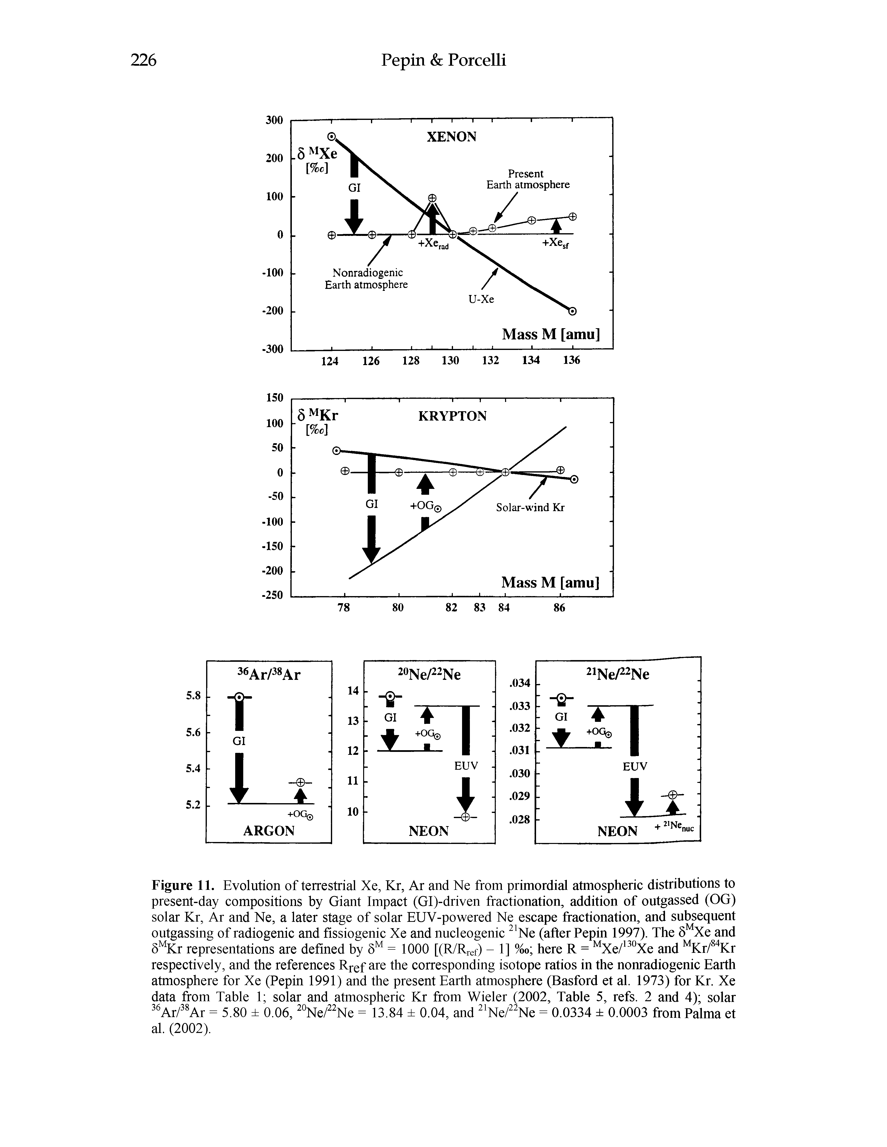 Figure 11. Evolution of terrestrial Xe, Kr, Ar and Ne from primordial atmospheric distributions to present-day compositions by Giant Impact (Gl)-driven fractionation, addition of outgassed (OG) solar Kr, Ar and Ne, a later stage of solar EUV-powered Ne escape fractionation, and subsequent outgassing of radiogenic and fissiogenic Xe and nucleogenic Ne (after Pepin 1997). The 6 Xe and 5 Kr representations are defined by 5 = 1000 [(R/Rref) - 1] %o here R = Xe/ °Xe and Kr/ Kr respectively, and the references Rj-ef are the corresponding isotope ratios in the nonradiogenic Earth atmosphere for Xe (Pepin 1991) and the present Earth atmosphere (Basford et al. 1973) for Kr. Xe data from Table 1 solar and atmospheric Kr from Wider (2002, Table 5, refs. 2 and 4) solar Ar/ Ar = 5.80 0.06, °Ne/ Ne = 13.84 0.04, and Ne/ Ne = 0.0334 0.0003 from Palma et al. (2002).