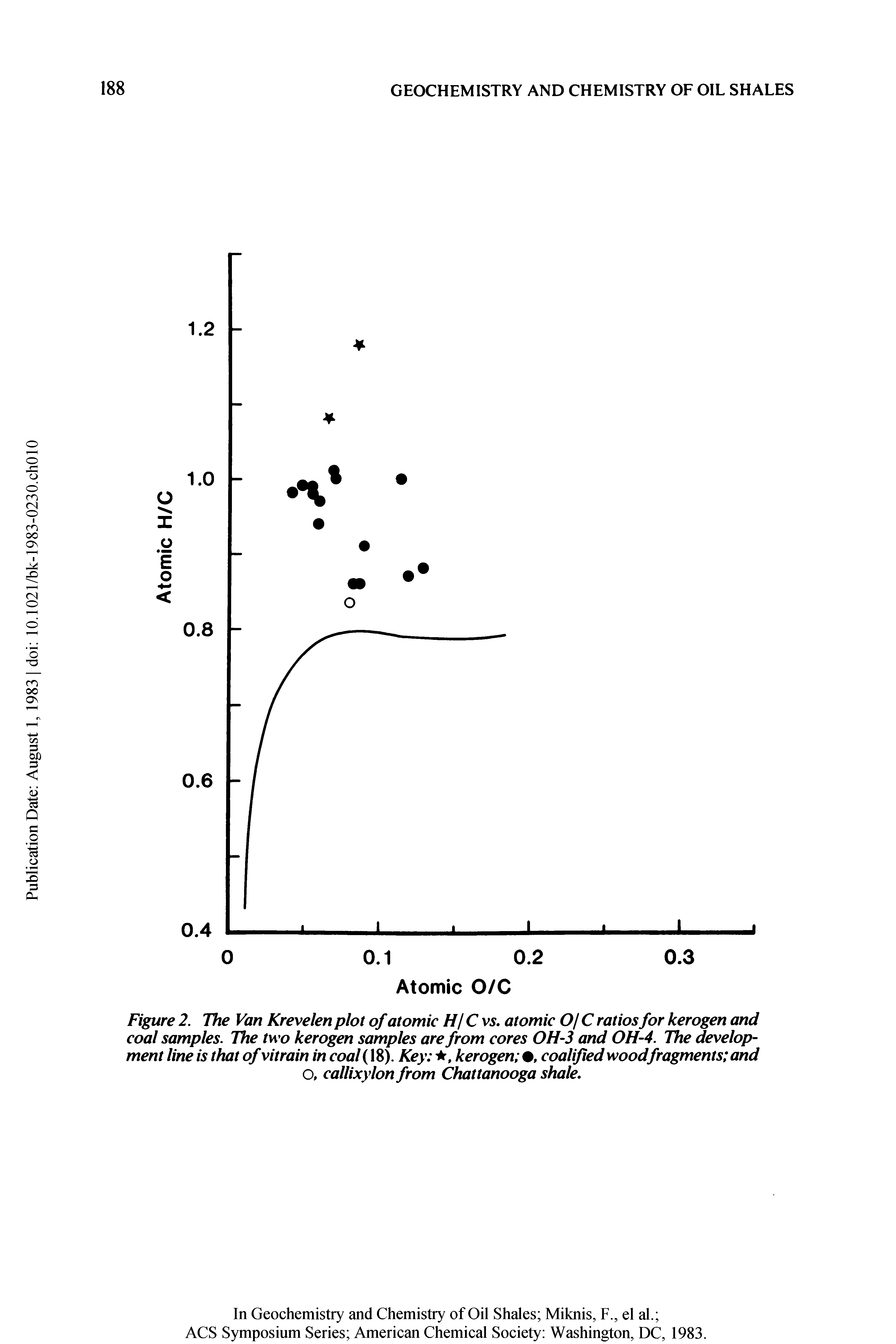 Figure 2. The Van Krevelen plot of atomic /// C vs. atomic O/ C ratios for kerogen and coal samples. The two kerogen samples are from cores OH-3 and OH-4. The development line is that of vitrain in coal (18). Key , kerogen , coalijied wood fragments and O, callixylon from Chattanooga shale.