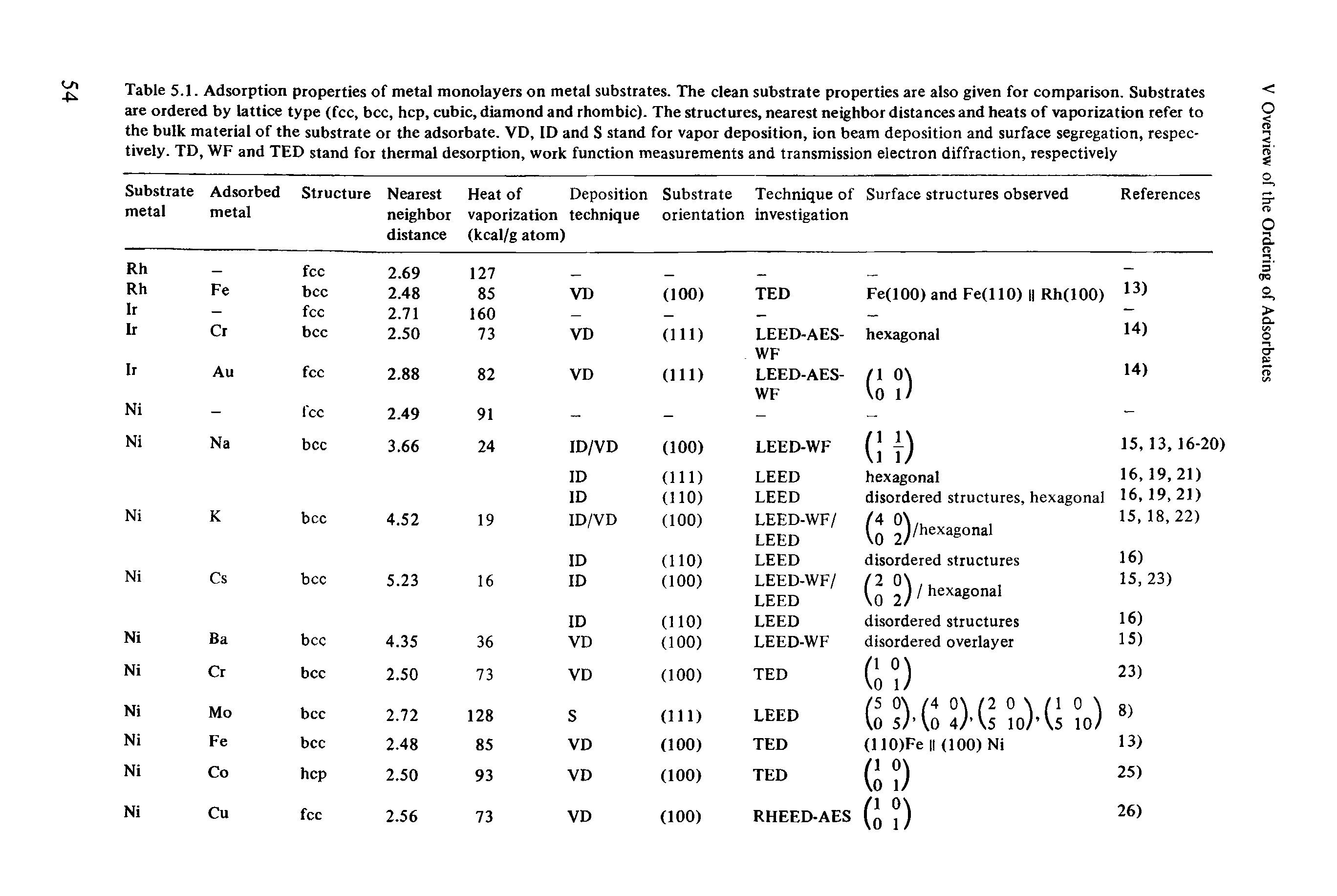 Table 5.1. Adsorption properties of metal monolayers on metal substrates. The clean substrate properties are also given for comparison. Substrates are ordered by lattice type (fee, bcc, hep, cubic, diamond and rhombic). The structures, nearest neighbor distances and heats of vaporization refer to the bulk material of the substrate or the adsorbate. VD, ID and S stand for vapor deposition, ion beam deposition and surface segregation, respectively. TD, WF and TED stand for thermal desorption, work function measurements and transmission electron diffraction, respectively...