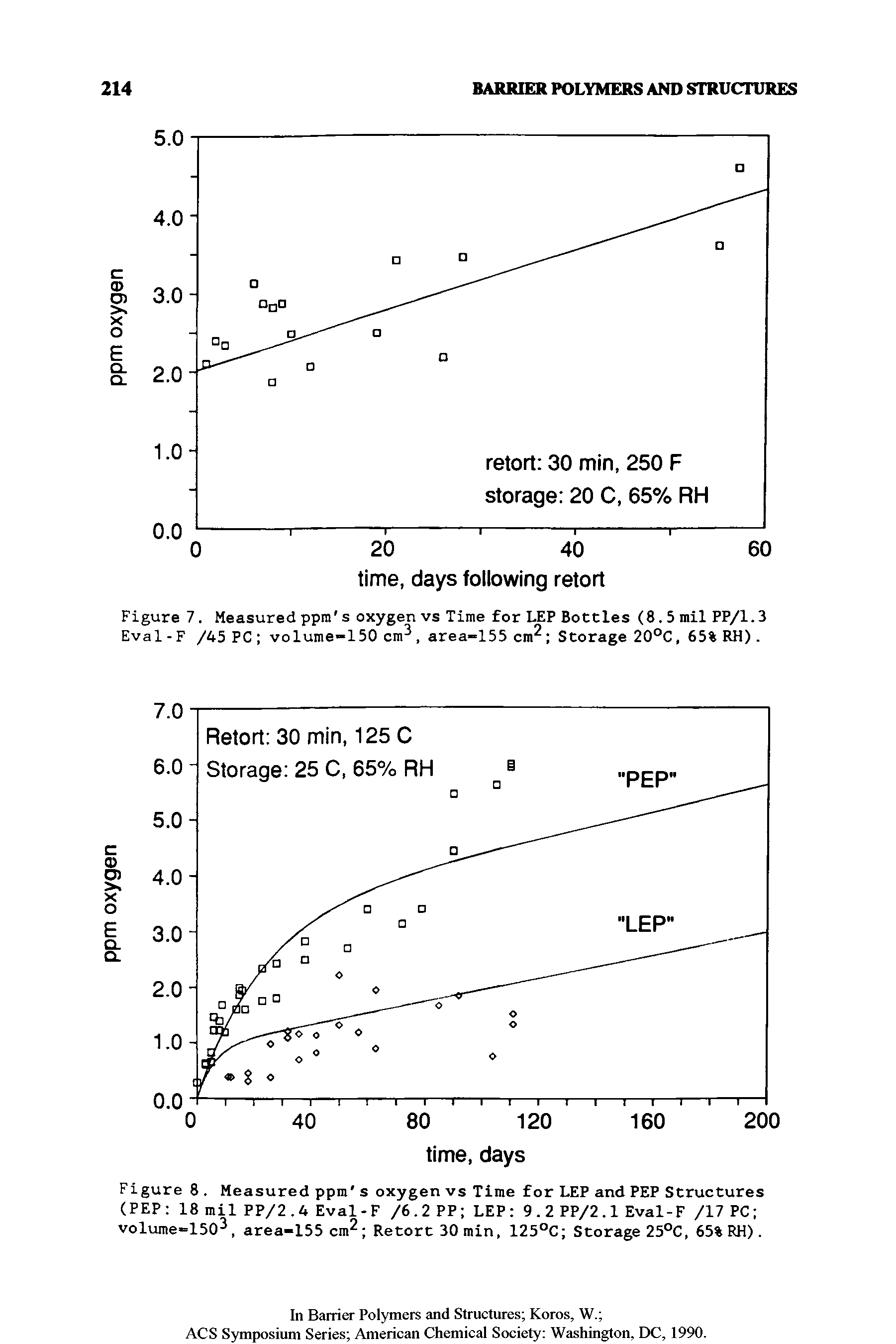 Figure 7. Measured ppm s oxygen vs Time for LEP Bottles (8.5 mil PP/1.3 Eval - F /45 PC volume-150 cm3, area-155 cm2 Storage 20°C, 65% RH).