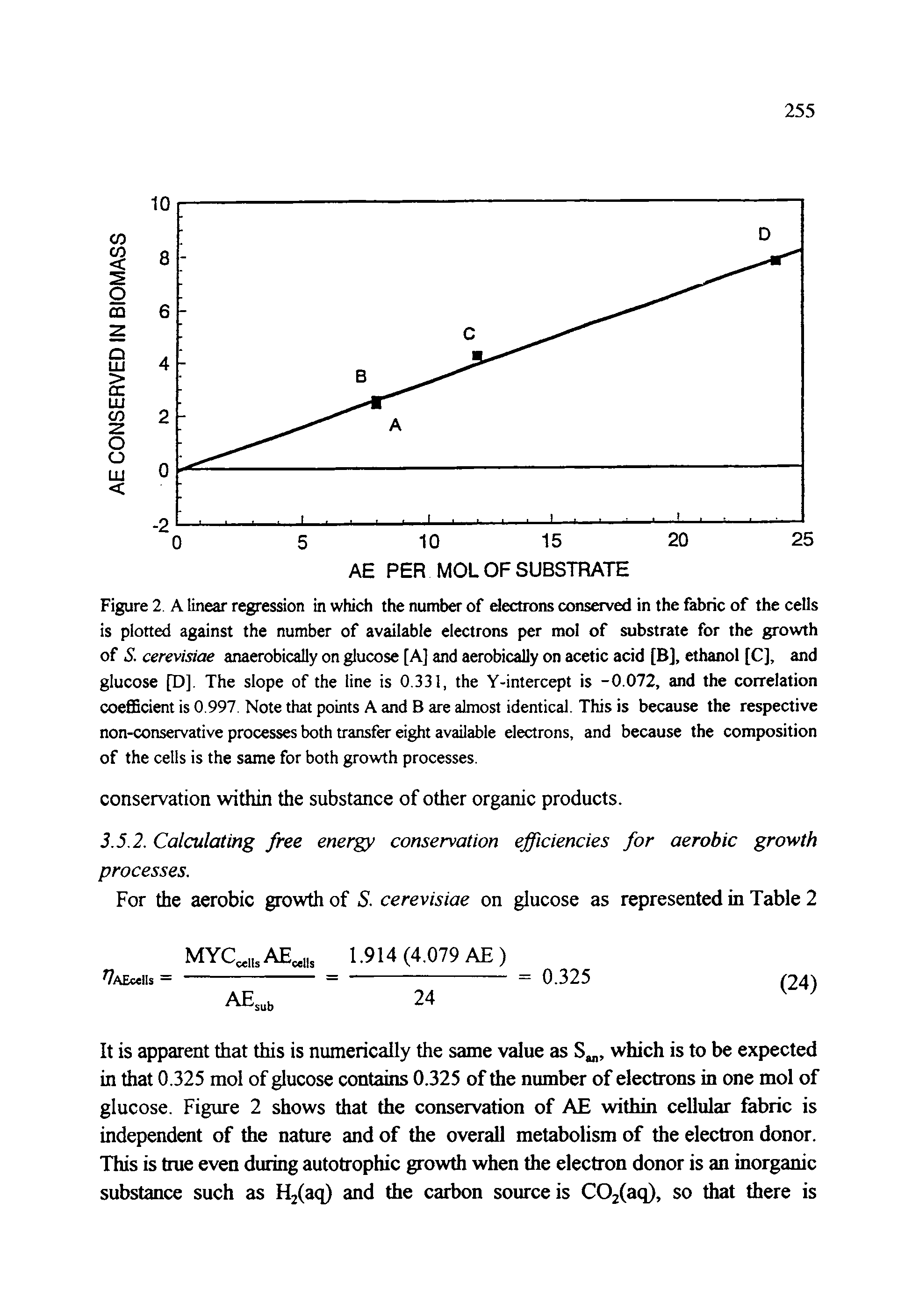 Figure 2 A linear regression in which the number of electrons conserved in the fabric of the cells is plotted against the number of available electrons per mol of substrate for the growth of S. cerevisiae anaerobically on glucose [A] and aerobically on acetic acid [B], ethanol [C], and glucose [D]. The slope of the line is 0.331, the Y-intercept is -0.072, and the correlation coeflBcient is 0.997. Note that points A and B are almost identical. This is because the respective non-conservative processes both transfer eight available electrons, and because the composition of the cells is the same for both growth processes.