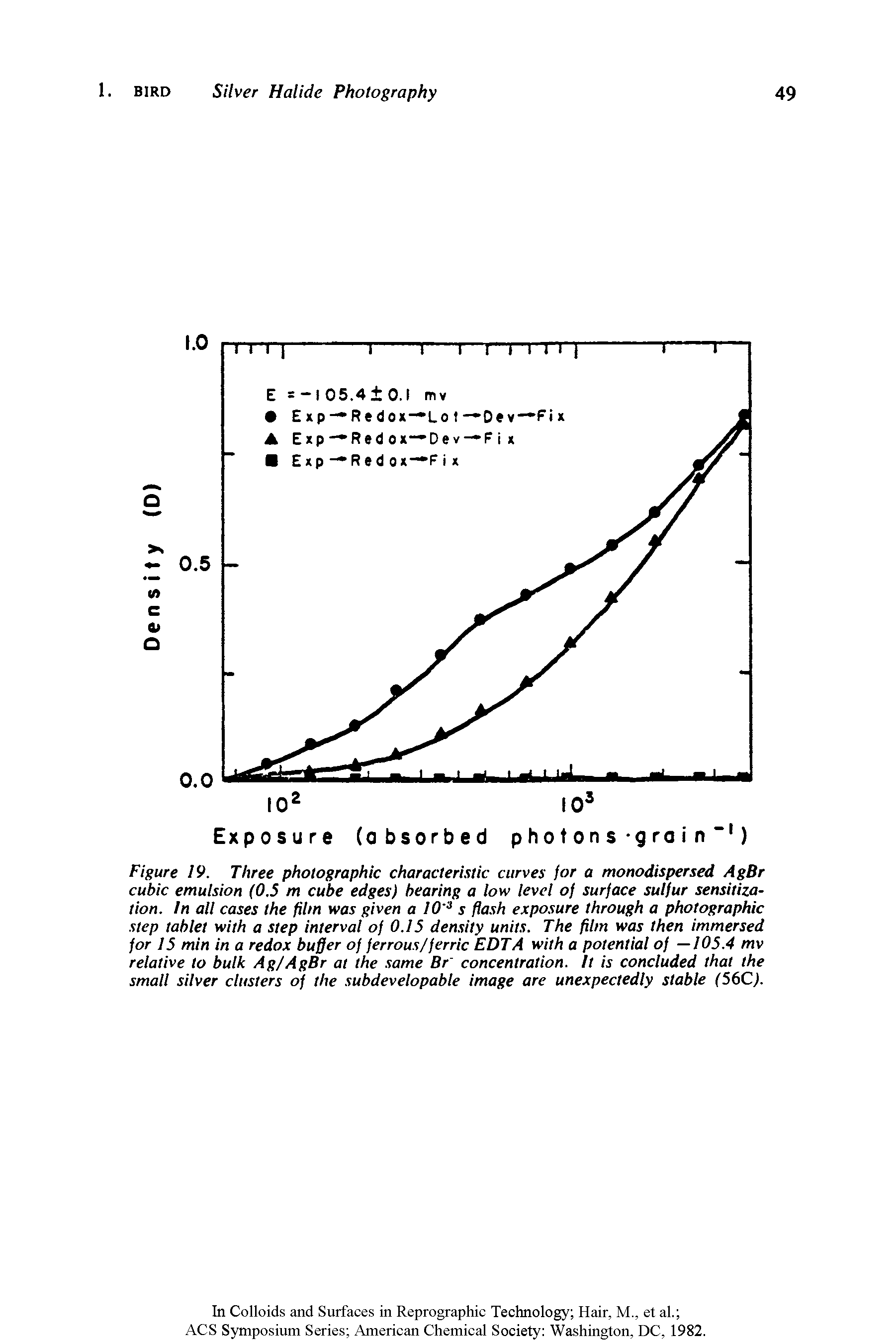 Figure 19. Three photographic characteristic curves for a monodispersed AgBr cubic emulsion (0.5 m cube edges) bearing a low level of surface sulfur sensitization. In all cases the film was given a 10 3 s flash exposure through a photographic step tablet with a step interval of 0.15 density units. The film was then immersed for 15 min in a redox buffer of ferrous/ferric EDTA with a potential of —105.4 mv relative to bulk Ag/AgBr at the same Br concentration. It is concluded that the small silver clusters of the subdevelopable image are unexpectedly stable (56C).