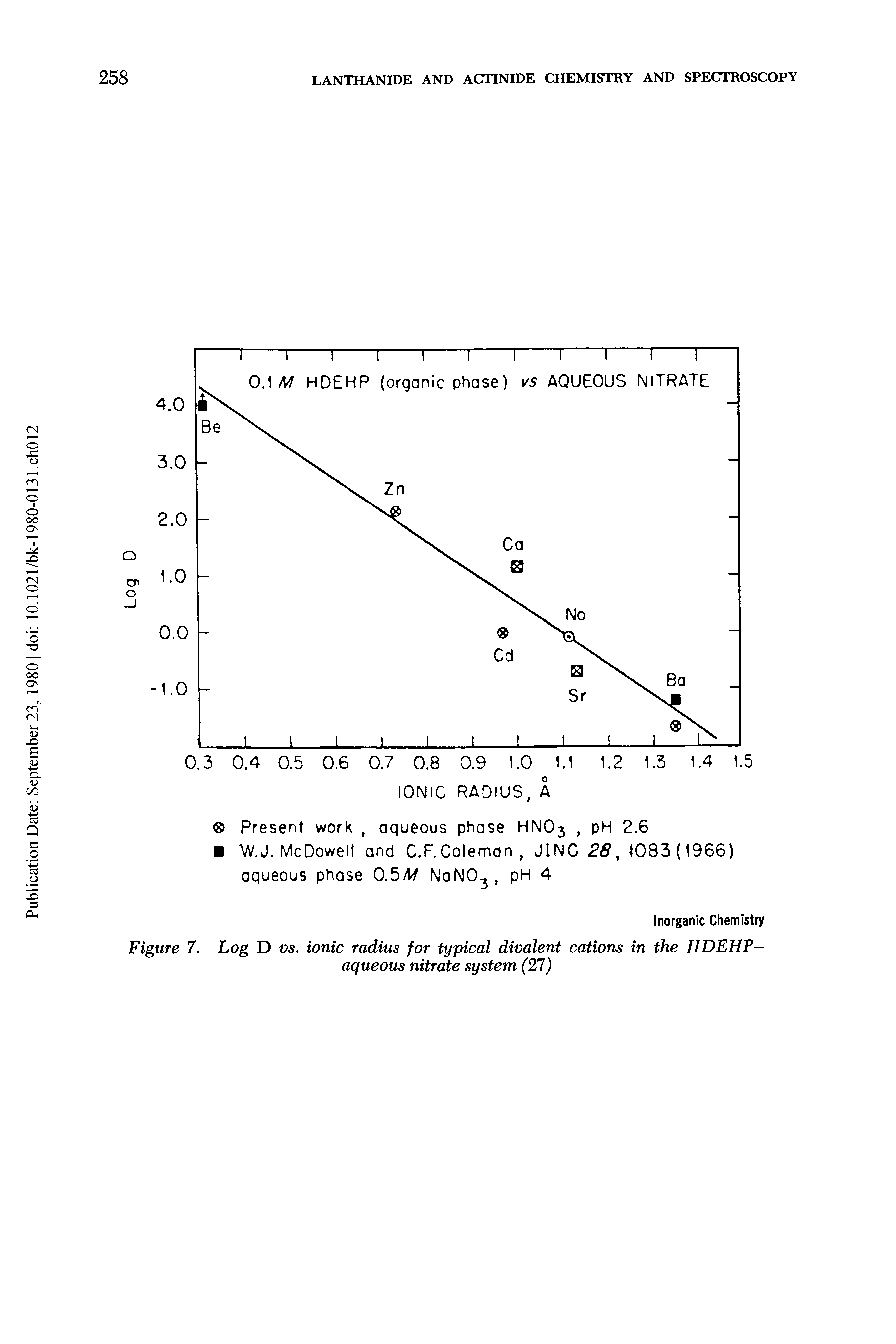 Figure 7. Log D vs. ionic radius for typical divalent cations in the HDEHP-aqueous nitrate system (21)...