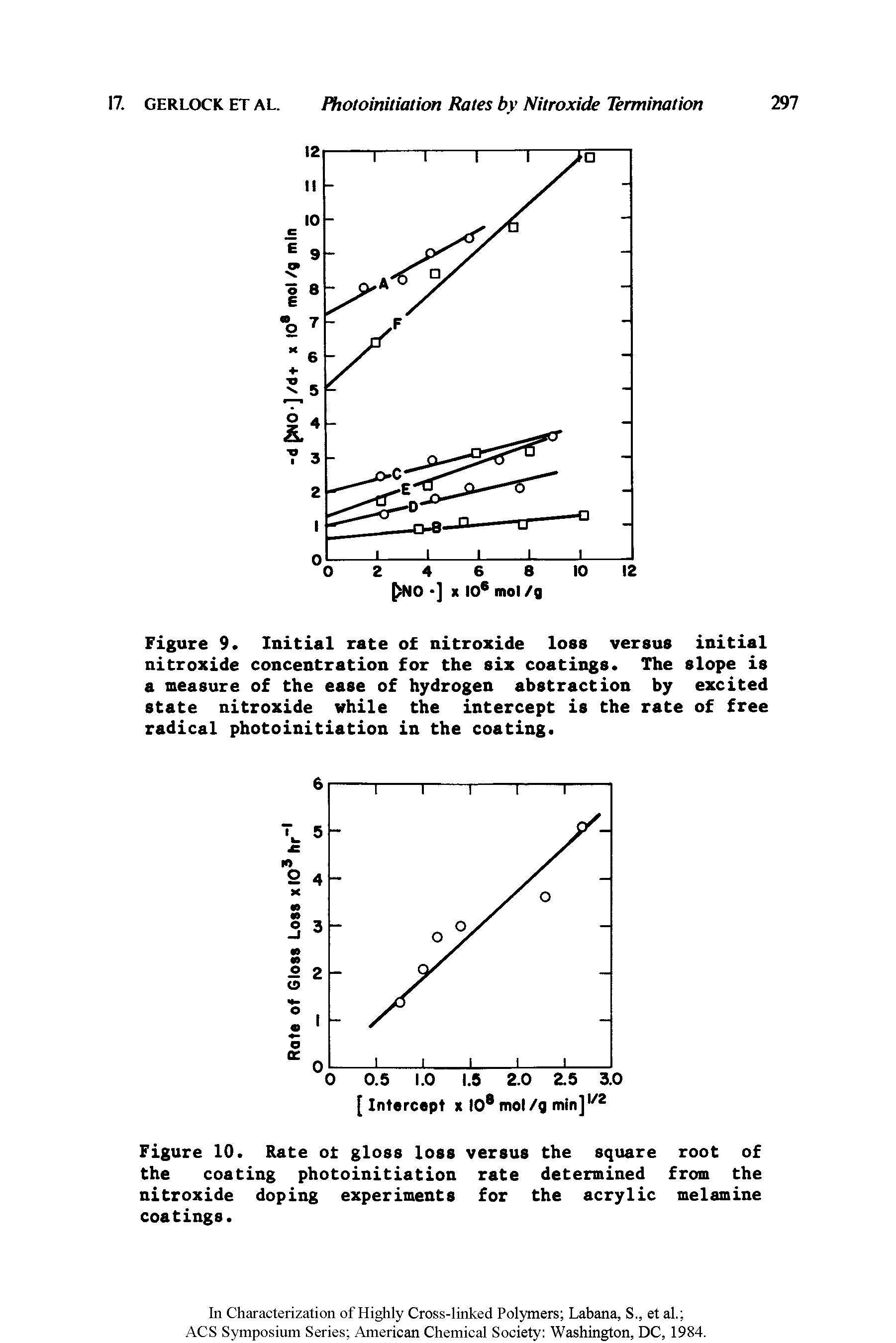 Figure 10. Rate of gloss loss versus the square root of the coating photoinitiation rate determined from the nitroxide doping experiments for the acrylic melamine coatings.
