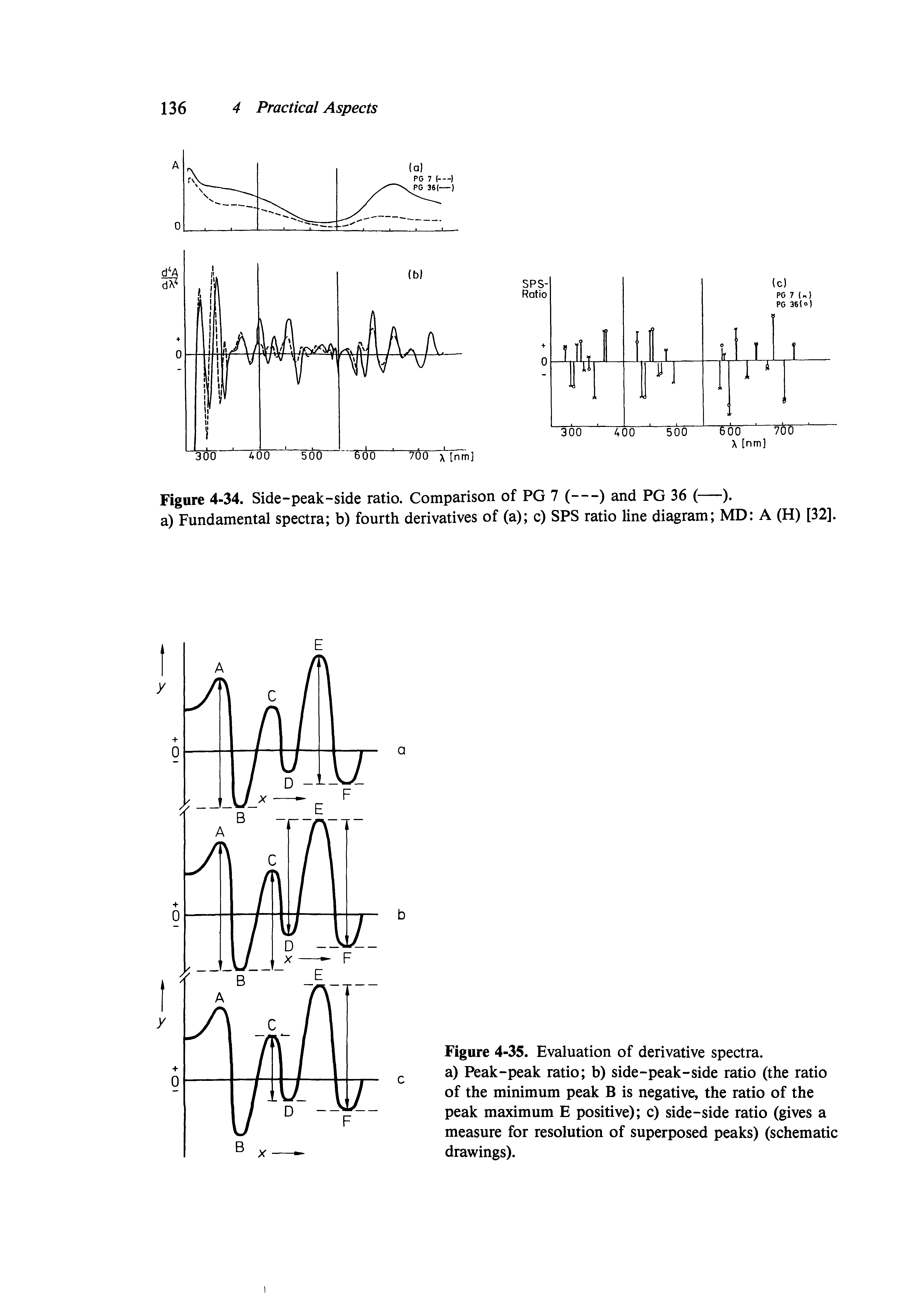 Figure 4-35. Evaluation of derivative spectra, a) Peak-peak ratio b) side-peak-side ratio (the ratio of the minimum peak B is negative, the ratio of the peak maximum E positive) c) side-side ratio (gives a measure for resolution of superposed peaks) (schematic drawings).