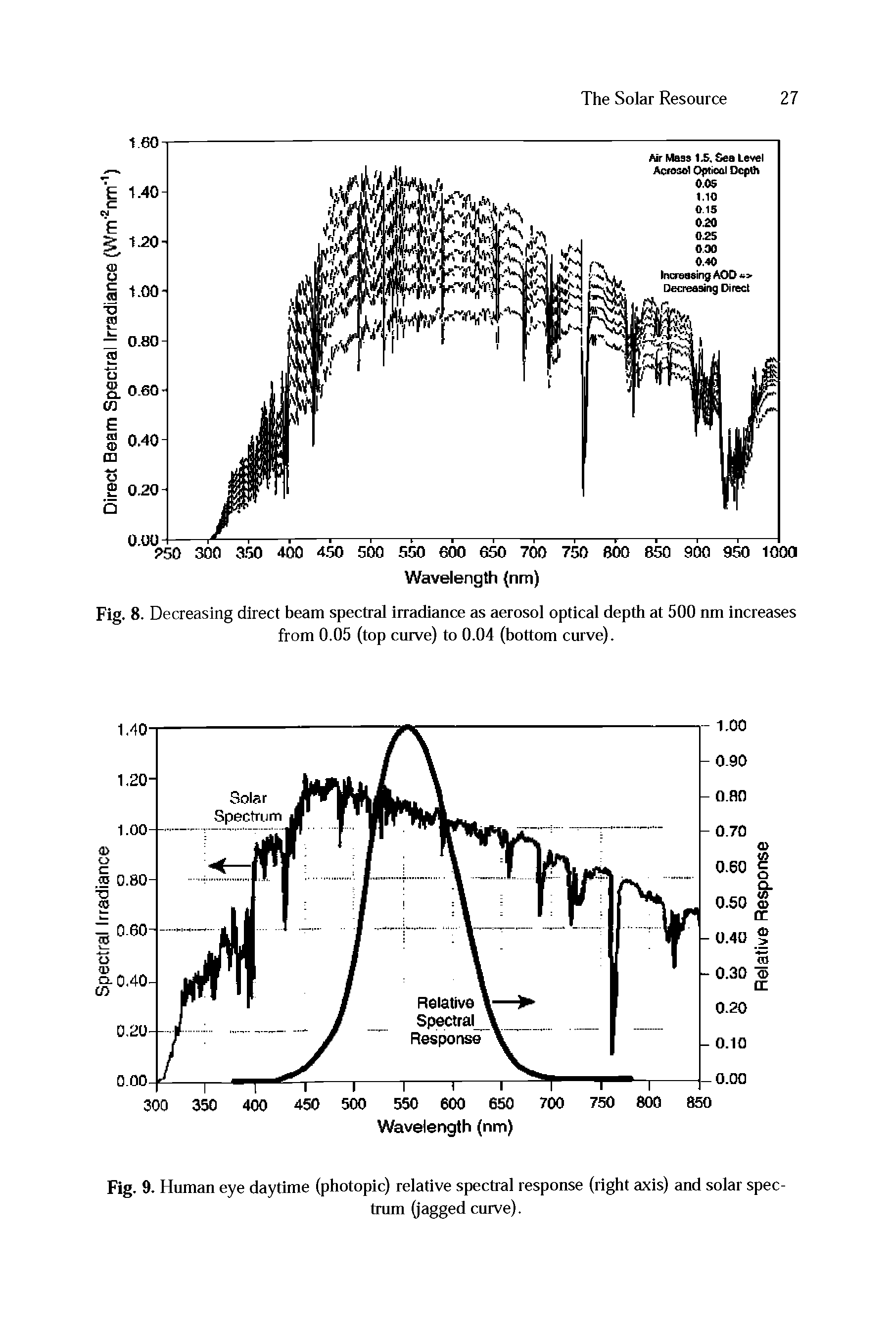 Fig. 8. Decreasing direct beam spectral irradiance as aerosol optical depth at 500 nm increases from 0.05 (top curve) to 0.04 (bottom curve).