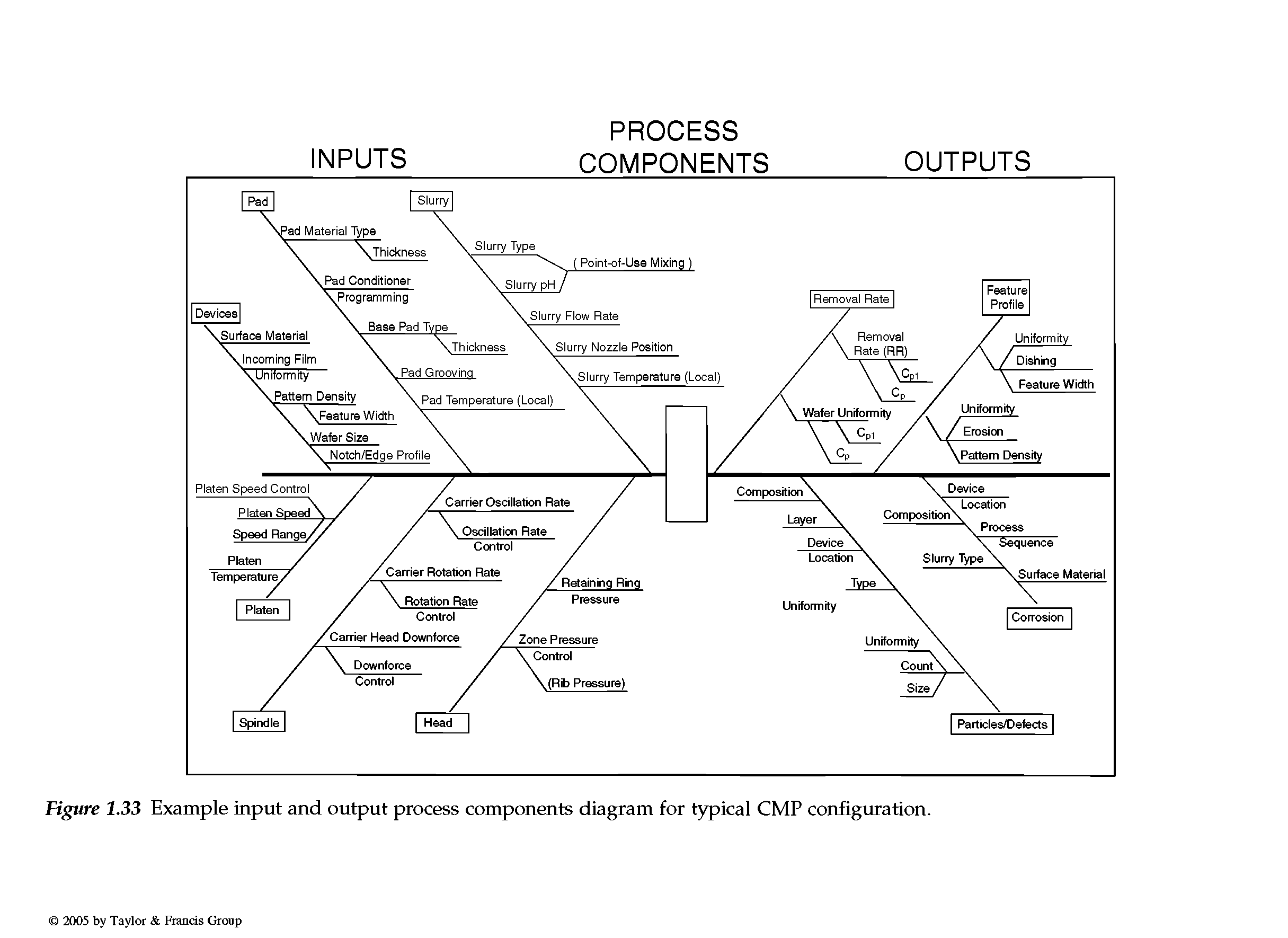 Figure 1.33 Example input and output process components diagram for typical CMP configuration.