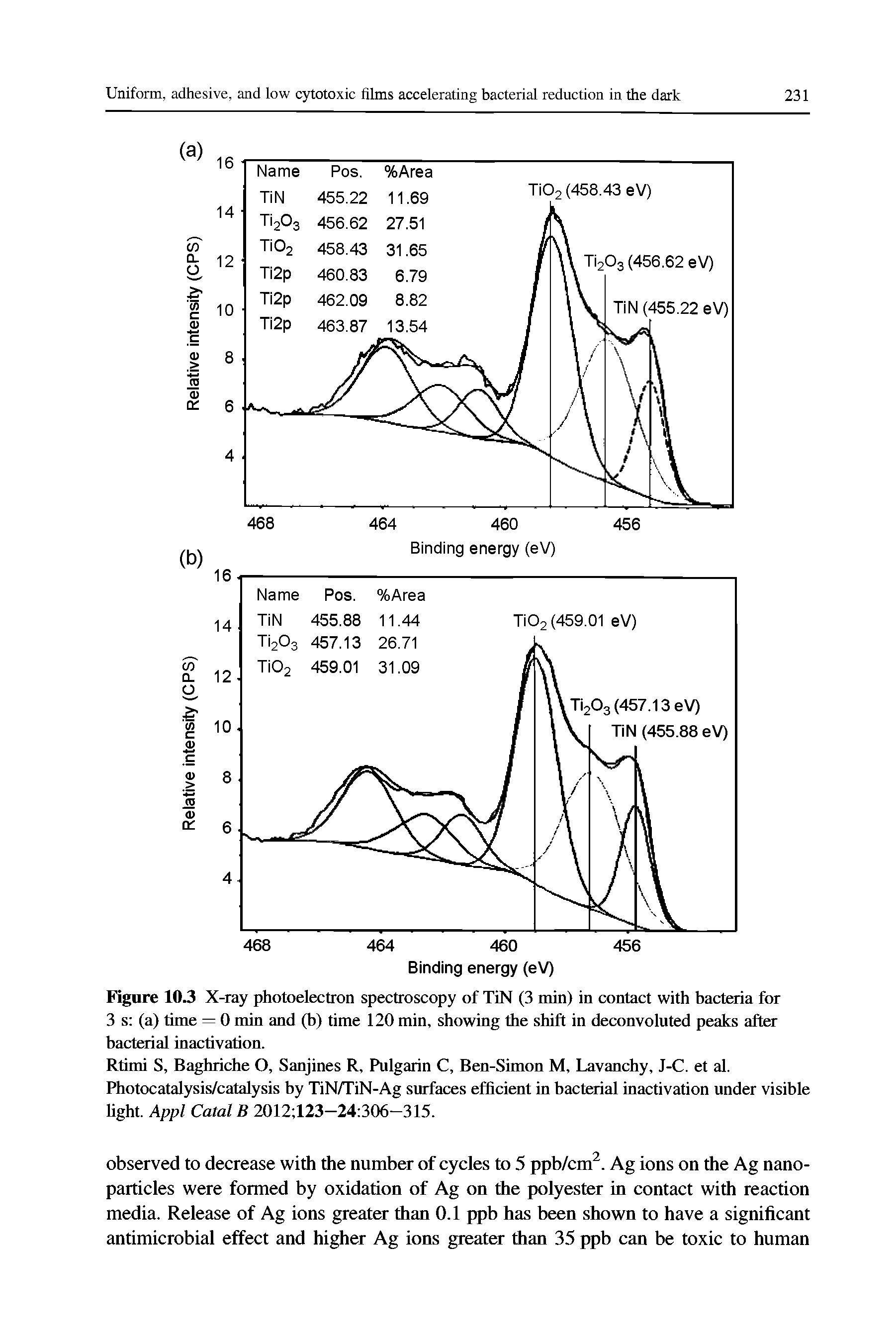 Figure 10.3 X-ray photoelectron spectroscopy of TiN (3 min) in contact with bacteria for 3 s (a) time = 0 min and (h) time 120 min, showing the shift in deconvoluted peaks after bacterial inactivation.