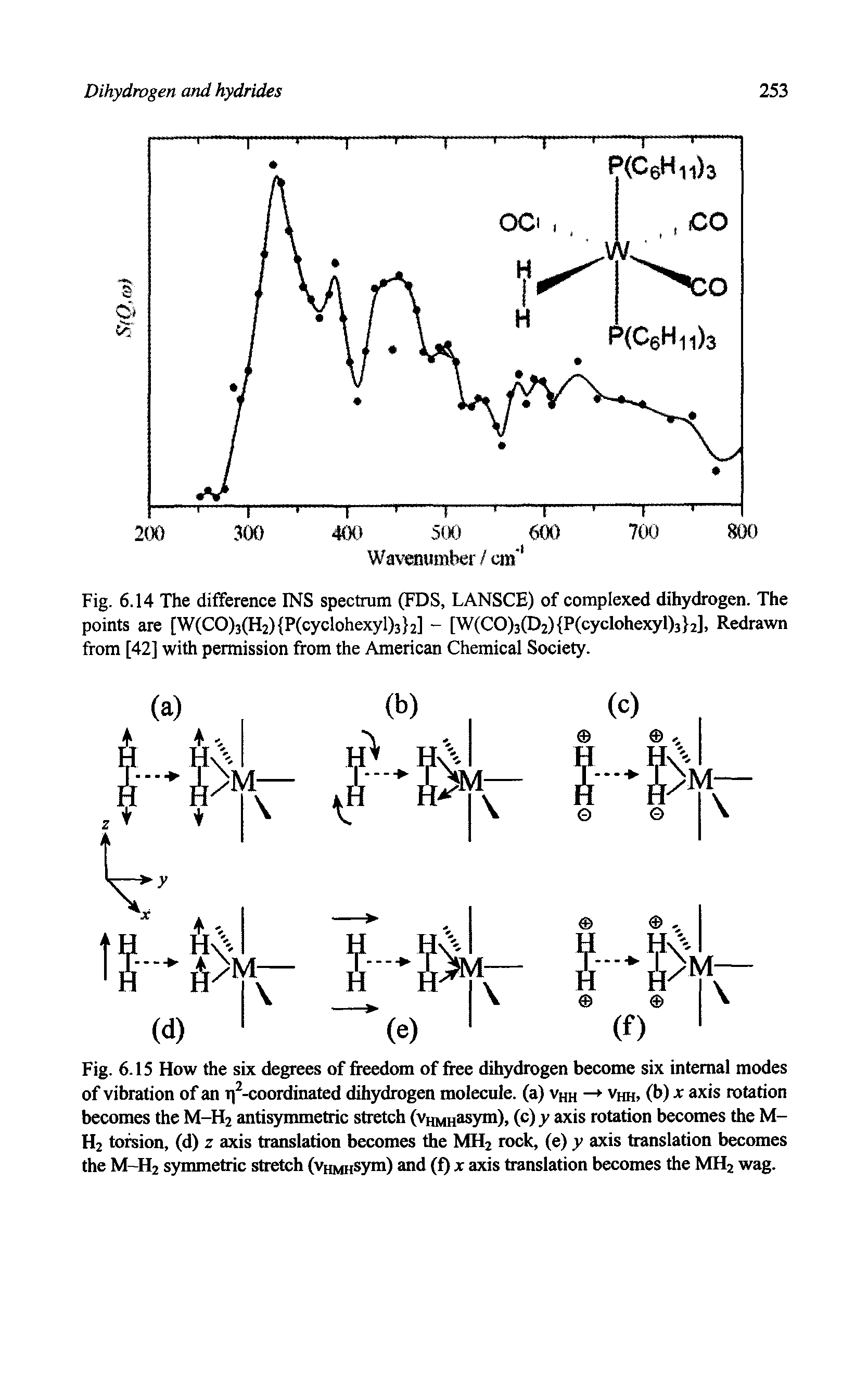 Fig. 6.14 The difference INS spectrum (FDS, LANSCE) of complexed dihydrogen. The points are [W(CO)3(H2) P(cyclohexyl)3 2] - [W(CO)3(D2) P(cyclohexyl)3 2], Redrawn from [42] with permission from the American Chemical Society.