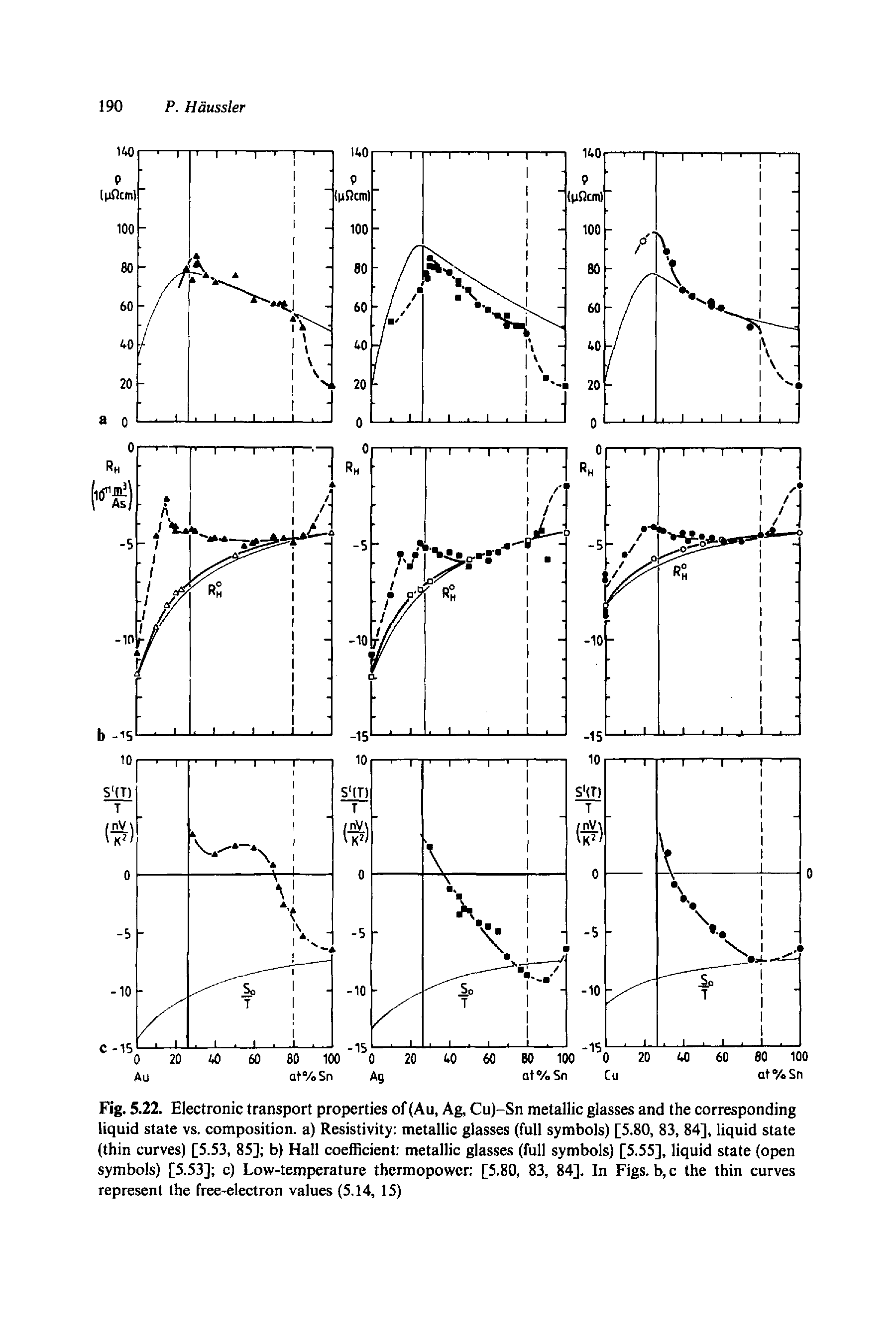 Fig. 5.22. Electronic transport properties of (Au, Ag, Cu)-Sn metallic glasses and the corresponding liquid state vs. composition, a) Resistivity metallic glasses (full symbols) [5.80, 83, 84], liquid state (thin curves) [5.53, 85] b) Hall coefficient metallic glasses (full symbols) [5.55], liquid state (open symbols) [5.53] c) Low-temperature thermopower [5.80, 83, 84]. In Figs, b, c the thin curves represent the free-electron values (5.14, 15)...