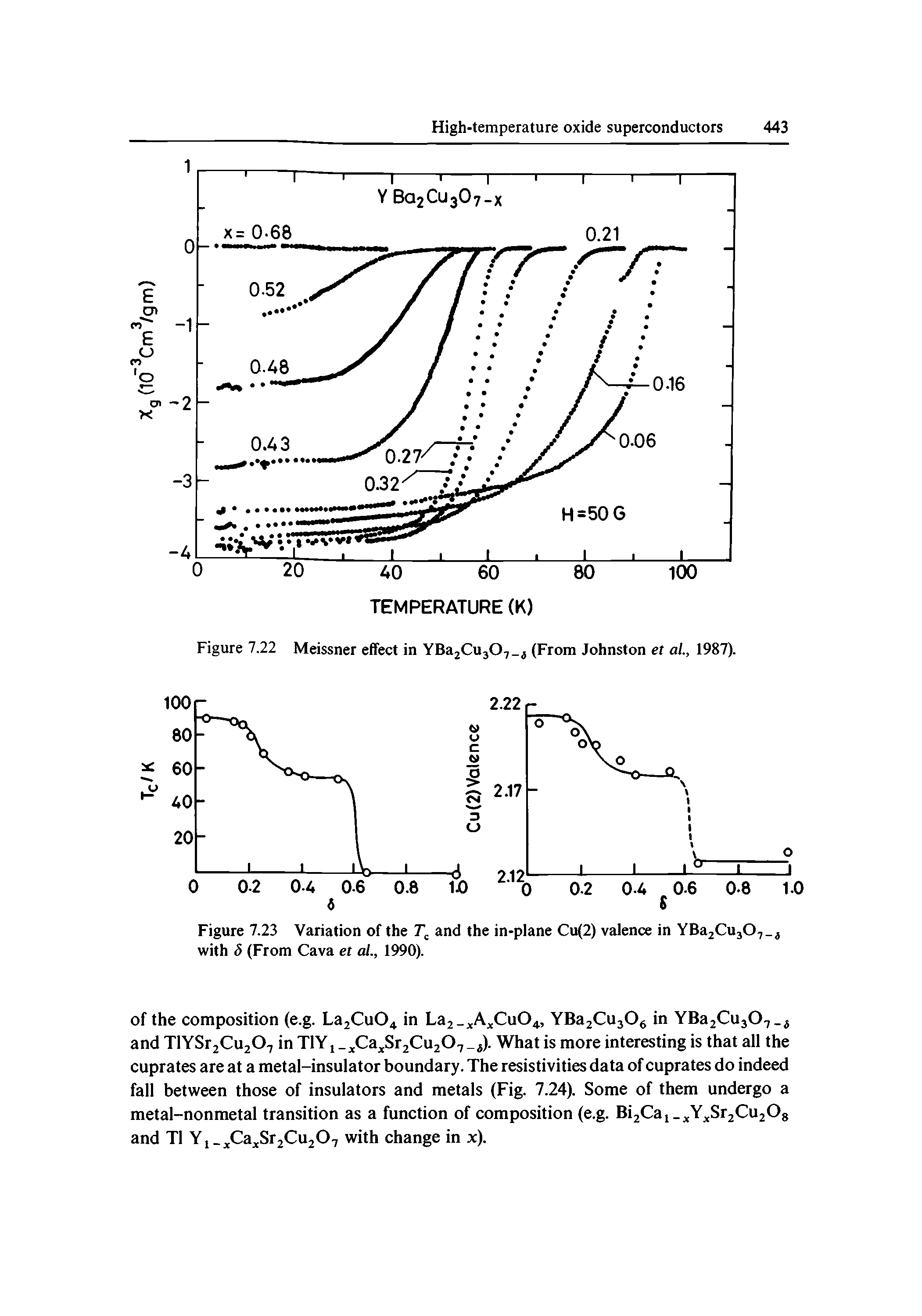 Figure 7.22 Meissner effect in YBa2Cuj07 (From Johnston et a/., 1987).