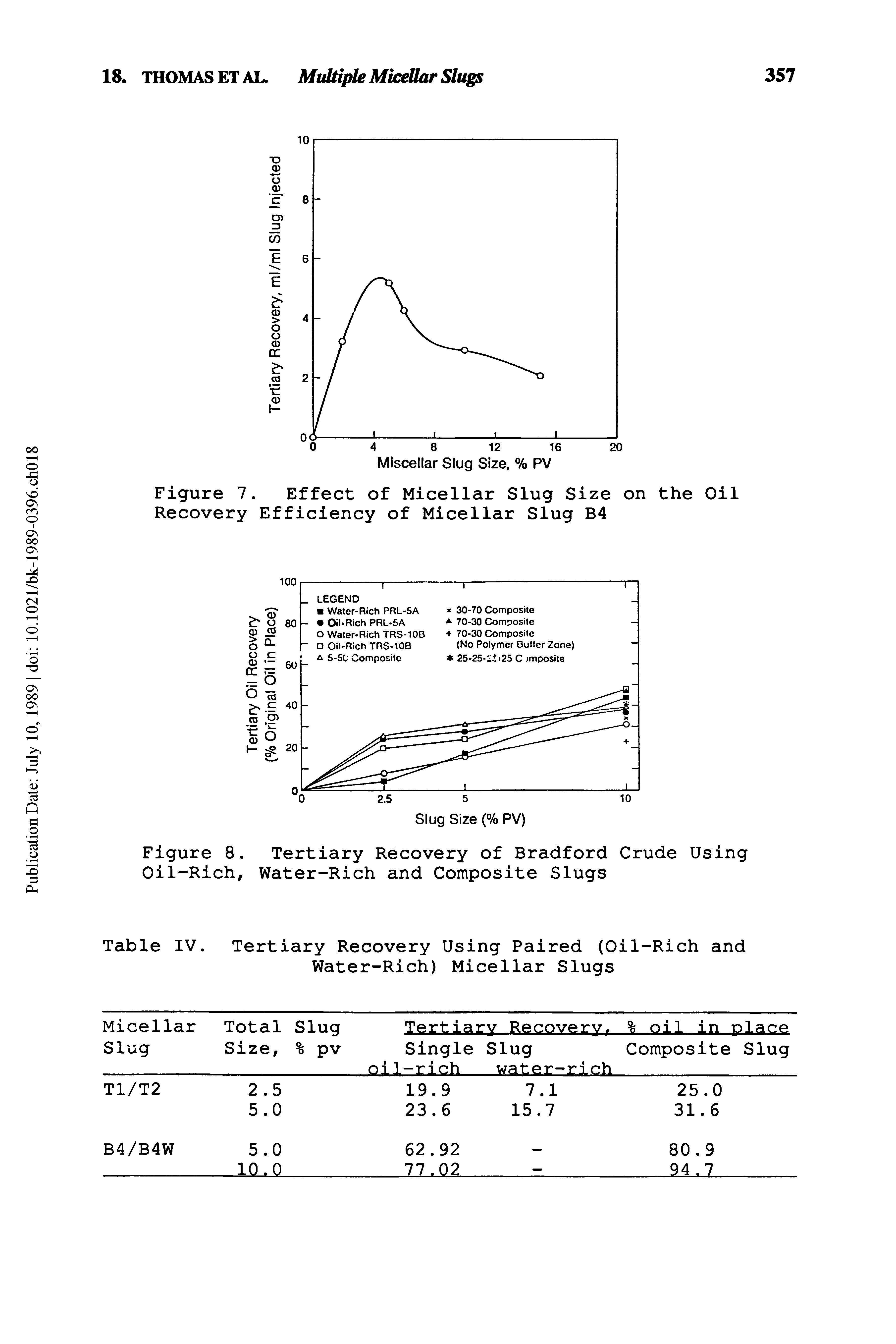 Figure 7. Effect of Micellar Slug Size on the Oil Recovery Efficiency of Micellar Slug B4...