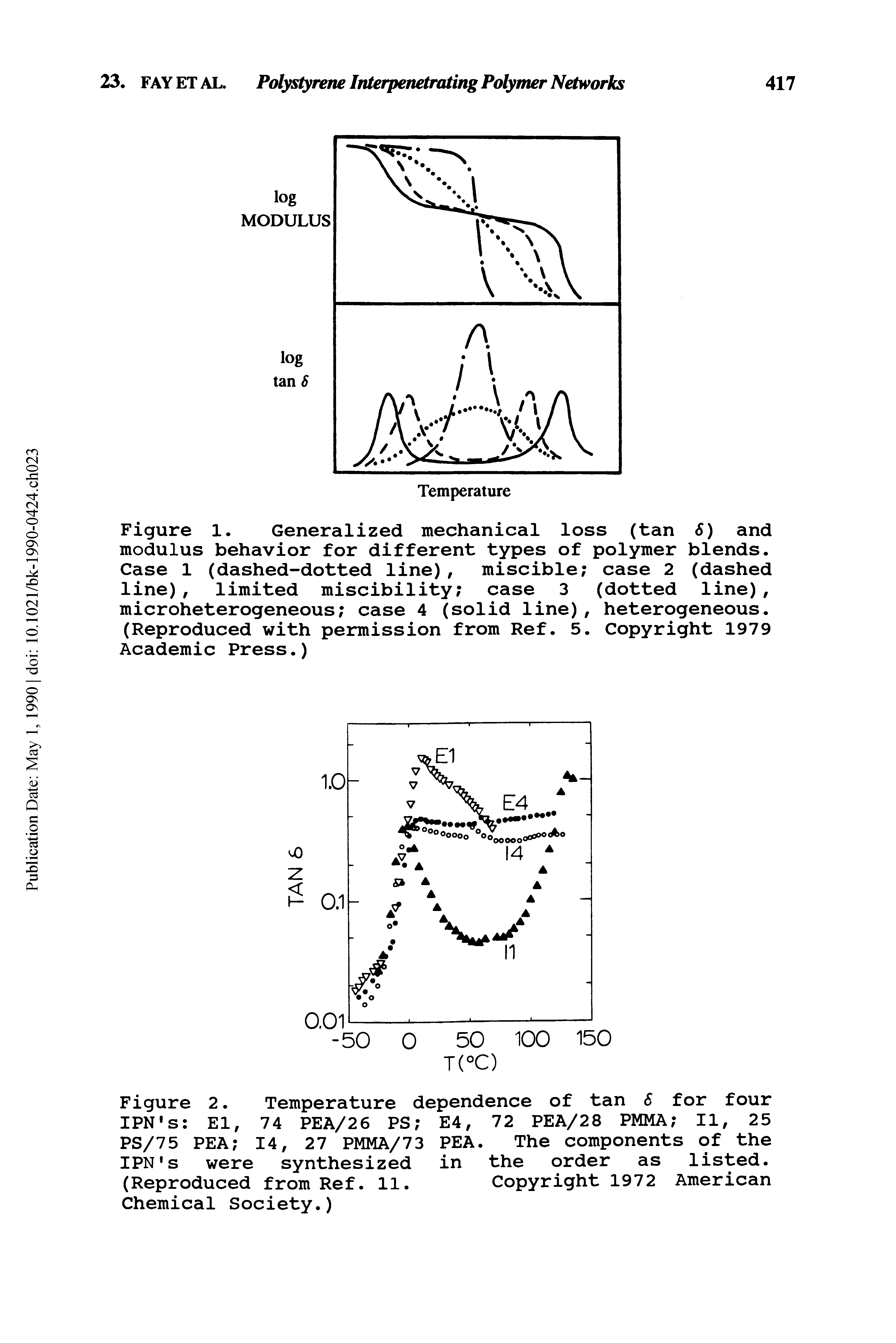 Figure 1. Generalized mechanical loss (tan S) and modulus behavior for different types of polymer blends. Case 1 (dashed-dotted line), miscible case 2 (dashed line), limited miscibility case 3 (dotted line), microheterogeneous case 4 (solid line), heterogeneous. (Reproduced with permission from Ref. 5. Copyright 1979 Academic Press.)...