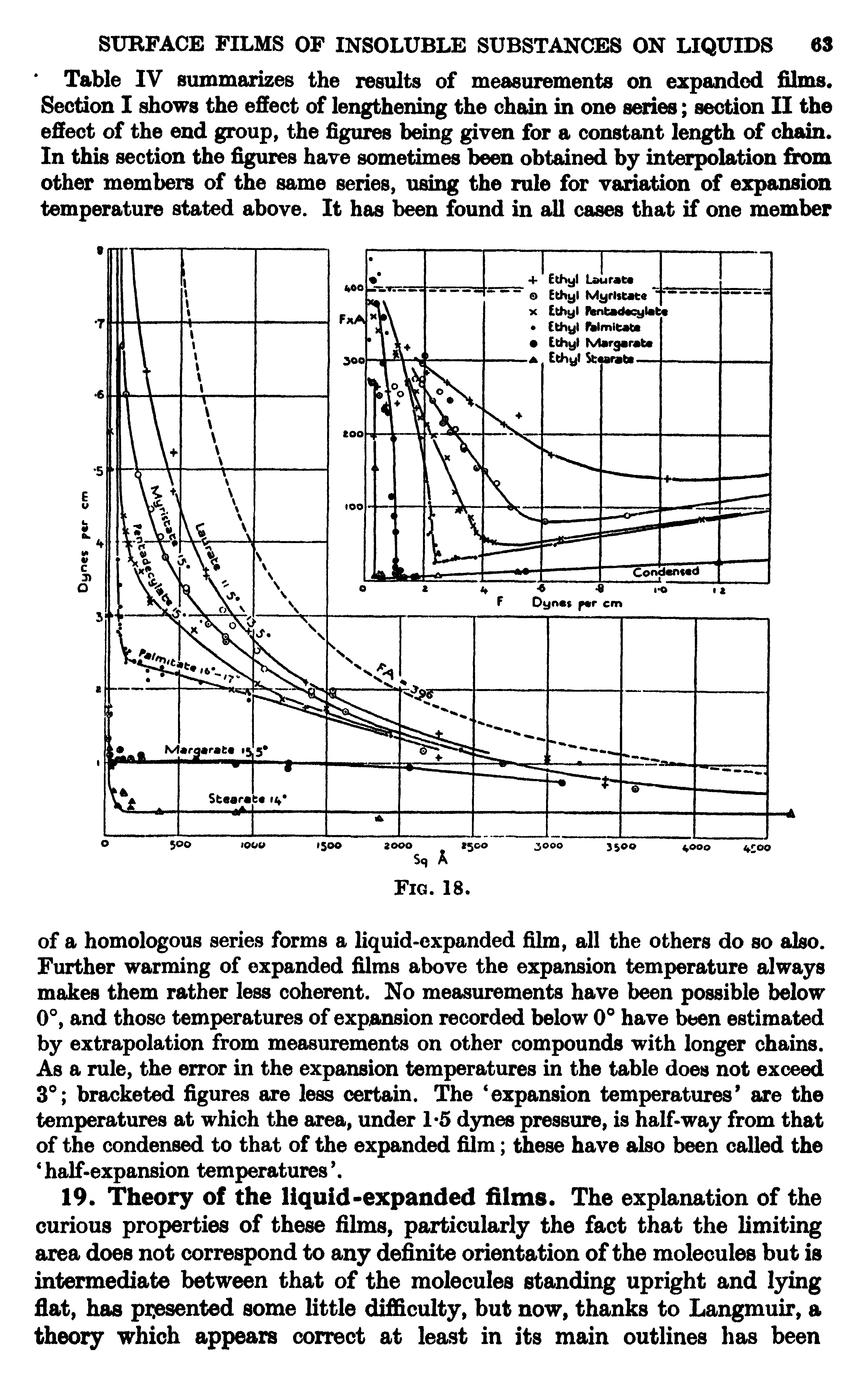 Table IV summarizes the results of measurements on expanded films. Section I shows the effect of lengthening the chain in one series section II the effect of the end group, the figures being given for a constant length of chain. In this section the figures have sometimes been obtained by interpolation from other members of the same series, using the rule for variation of expansion temperature stated above. It has been found in all cases that if one member...