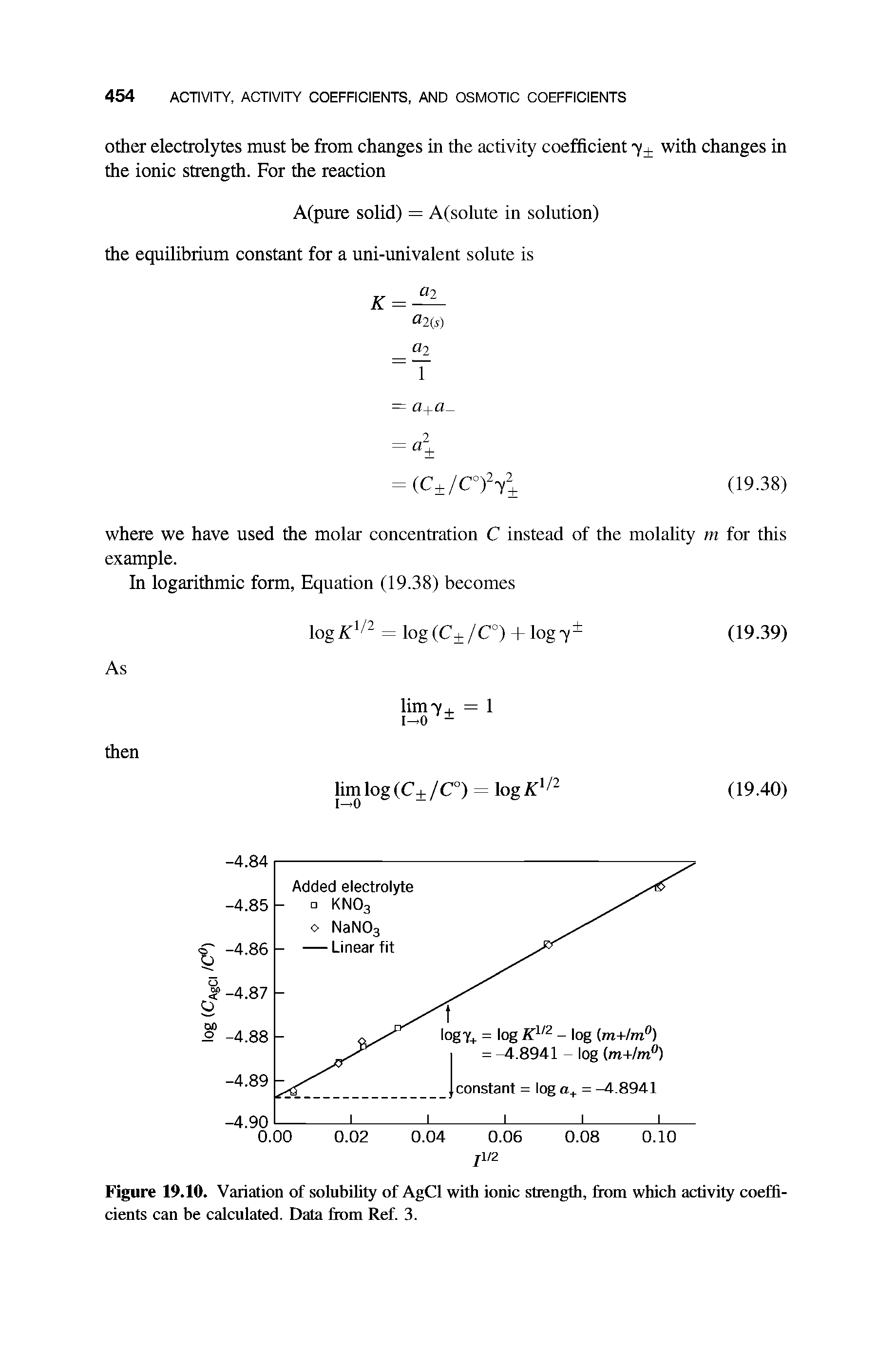 Figure 19.10. Variation of solubility of AgCl with ionic strength, from which activity coefficients can be calculated. Data from Ref. 3.