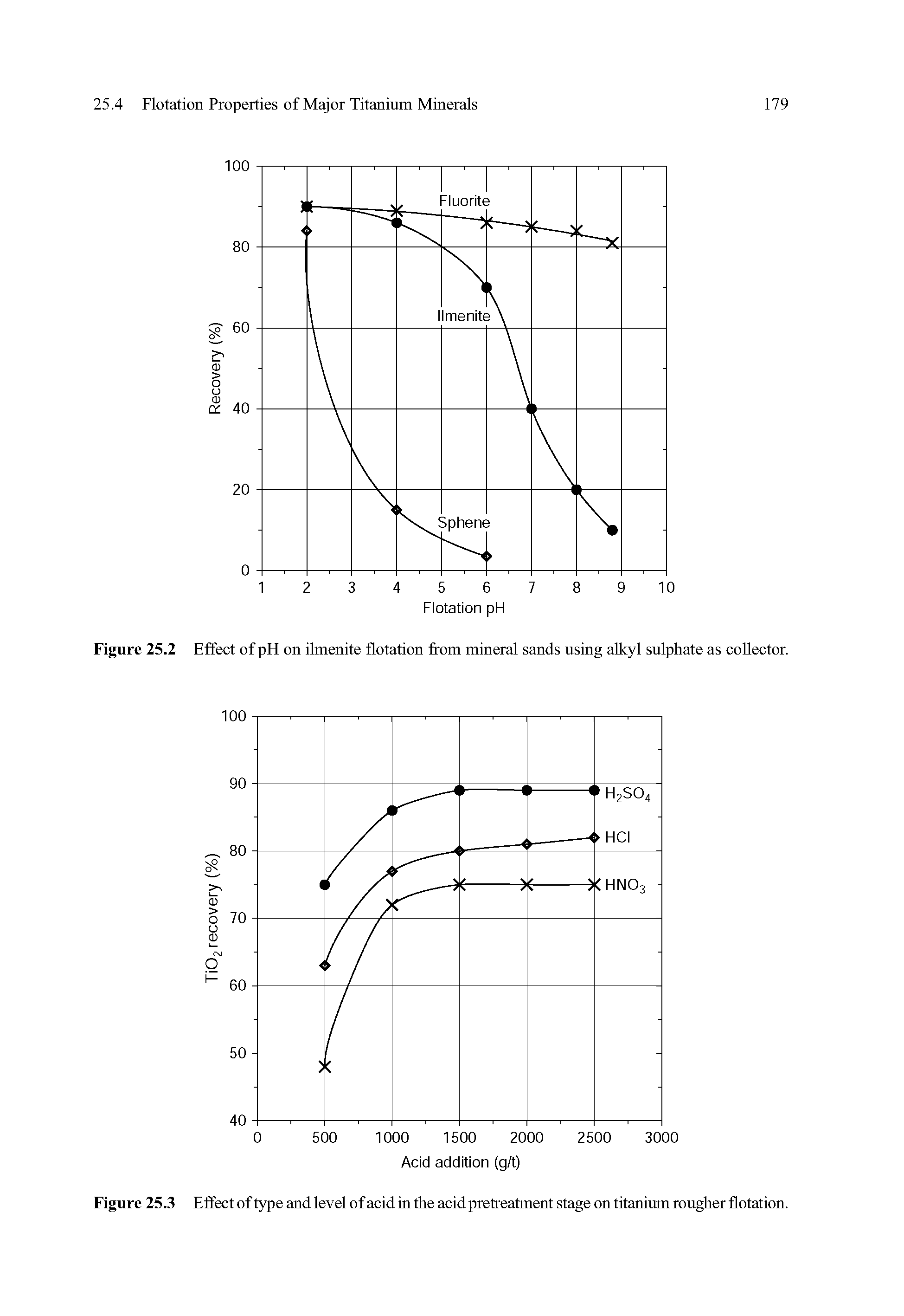 Figure 25.2 Effect of pH on ilmenite flotation from mineral sands using alkyl sulphate as collector.