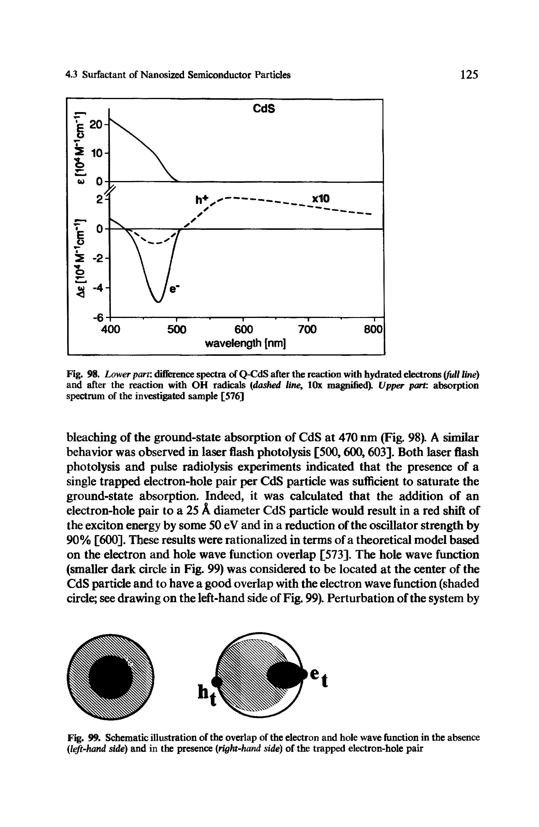 Fig. 98. Lower parr, difference spectra of Q-CdS after the reaction with hydrated electrons (full line) and after the reaction with OH radicals (dashed line, lOx magnified). Upper part absorption spectrum of the investigated sample [576]...