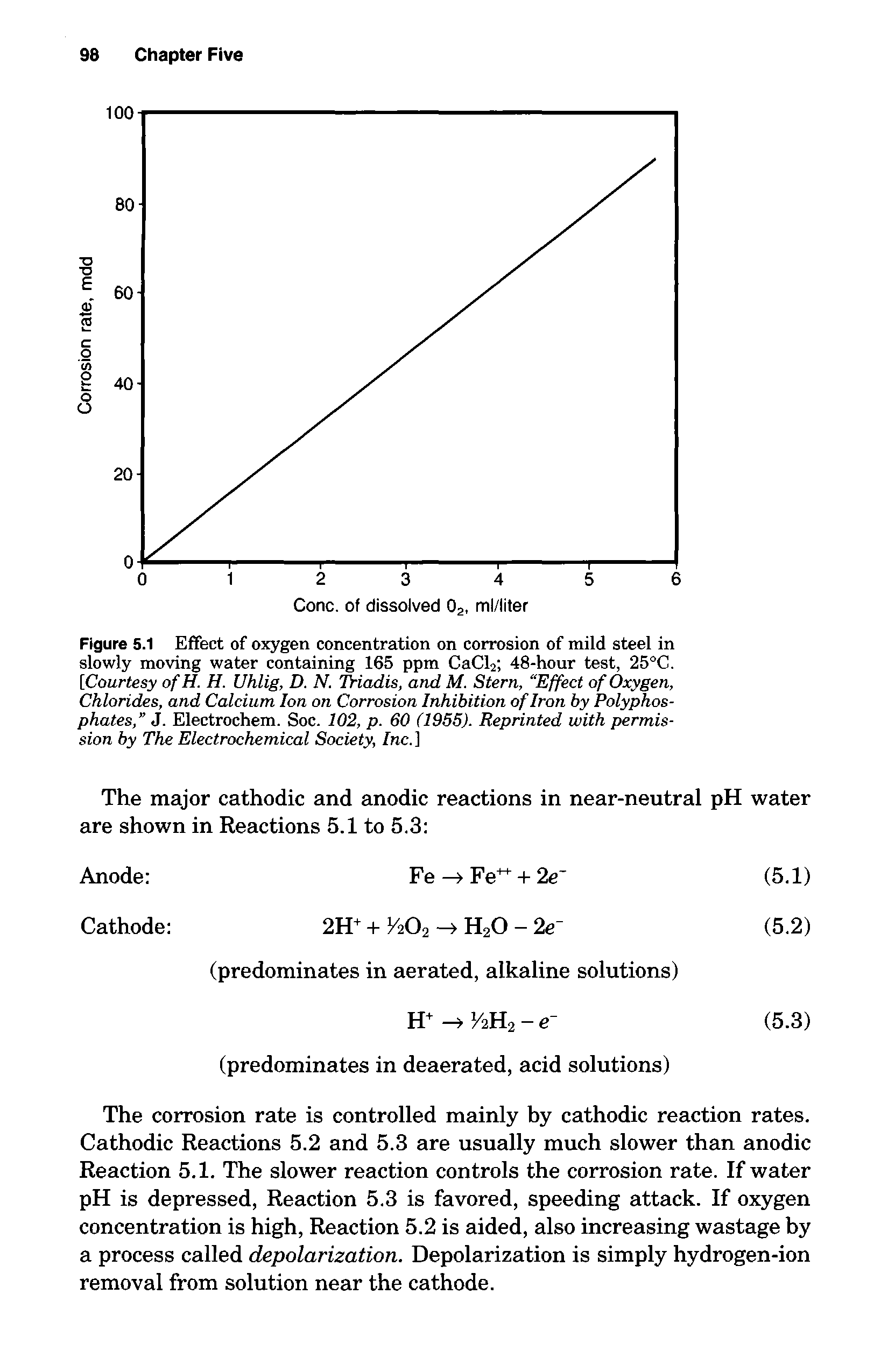 Figure 5.1 Effect of oxygen concentration on corrosion of mild steel in slowly moving water containing 165 ppm CaCl2 48-hour test, 25°C. [Courtesy of H. H. Uhlig, D. N. Triadis, and M. Stern, Effect of Oxygen, Chlorides, and Calcium Ion on Corrosion Inhibition of Iron by Polyphosphates, J. Electrochem. Soc. 102, p. 60 (1955). Reprinted with permission by The Electrochemical Society, Inc. ]...