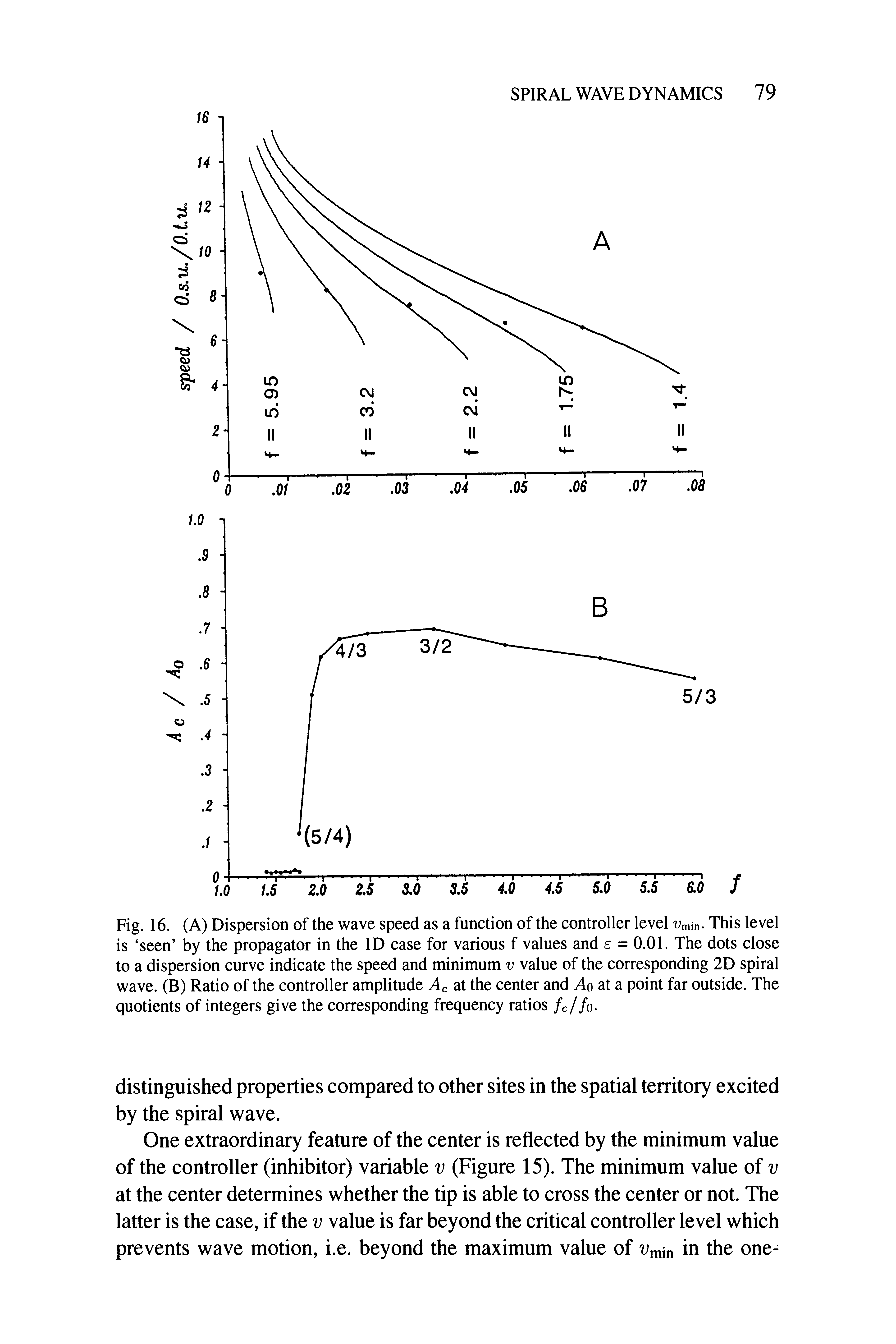 Fig. 16. (A) Dispersion of the wave speed as a function of the controller level tJmin. This level is seen by the propagator in the ID case for various f values and e = 0.01. The dots close to a dispersion curve indicate the speed and minimum v value of the corresponding 2D spiral wave. (B) Ratio of the controller amplitude Ac at the center and An at a point far outside. The quotients of integers give the corresponding frequency ratios /c//o.