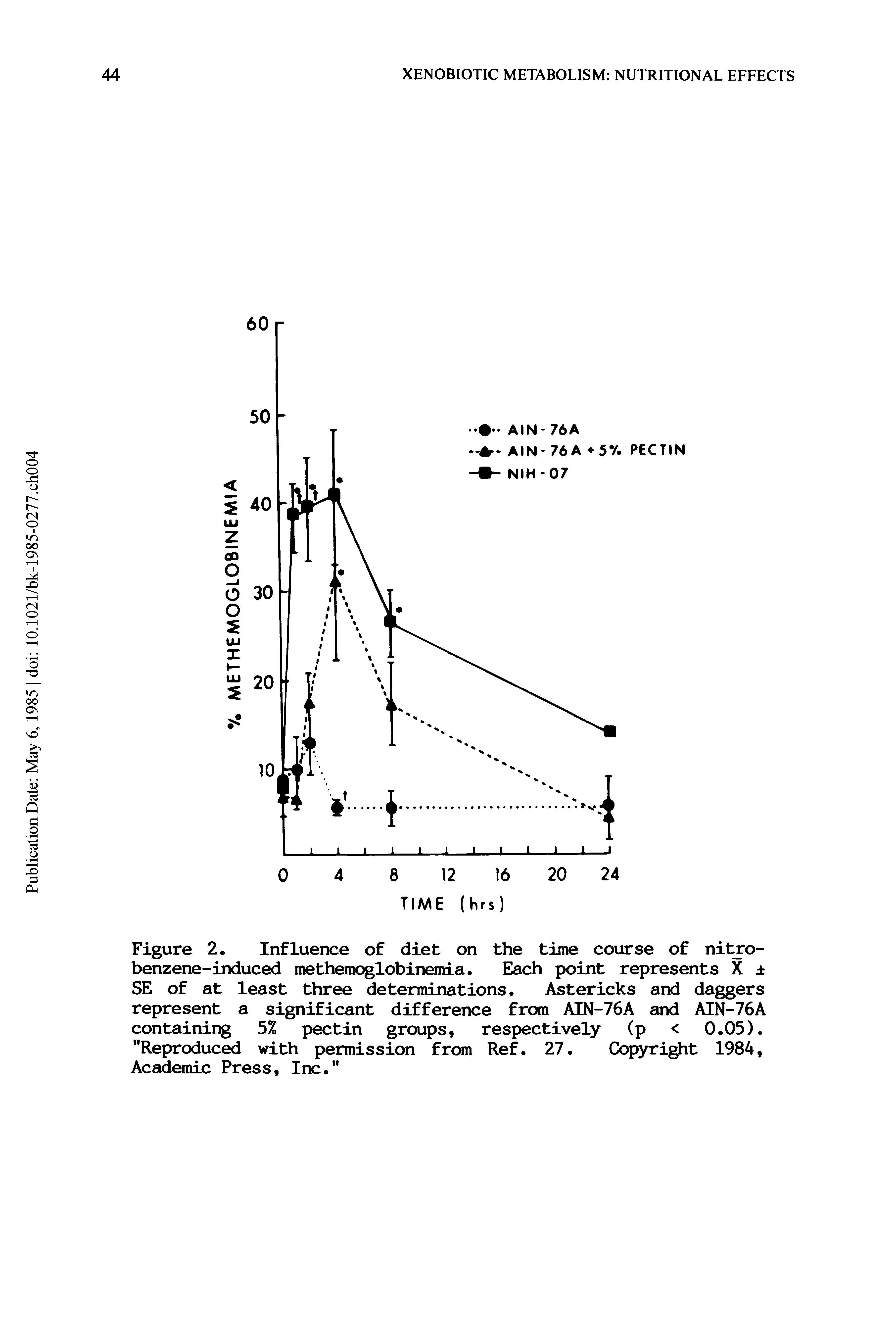 Figure 2. Influence of diet on the time course of nitrobenzene-induced methemoglobinemia. Each point represents X SE of at least three determinations. Astericks and daggers represent a significant difference from AIN-76A and AIN-76A containing 5% pectin groups, respectively (p < 0.05).