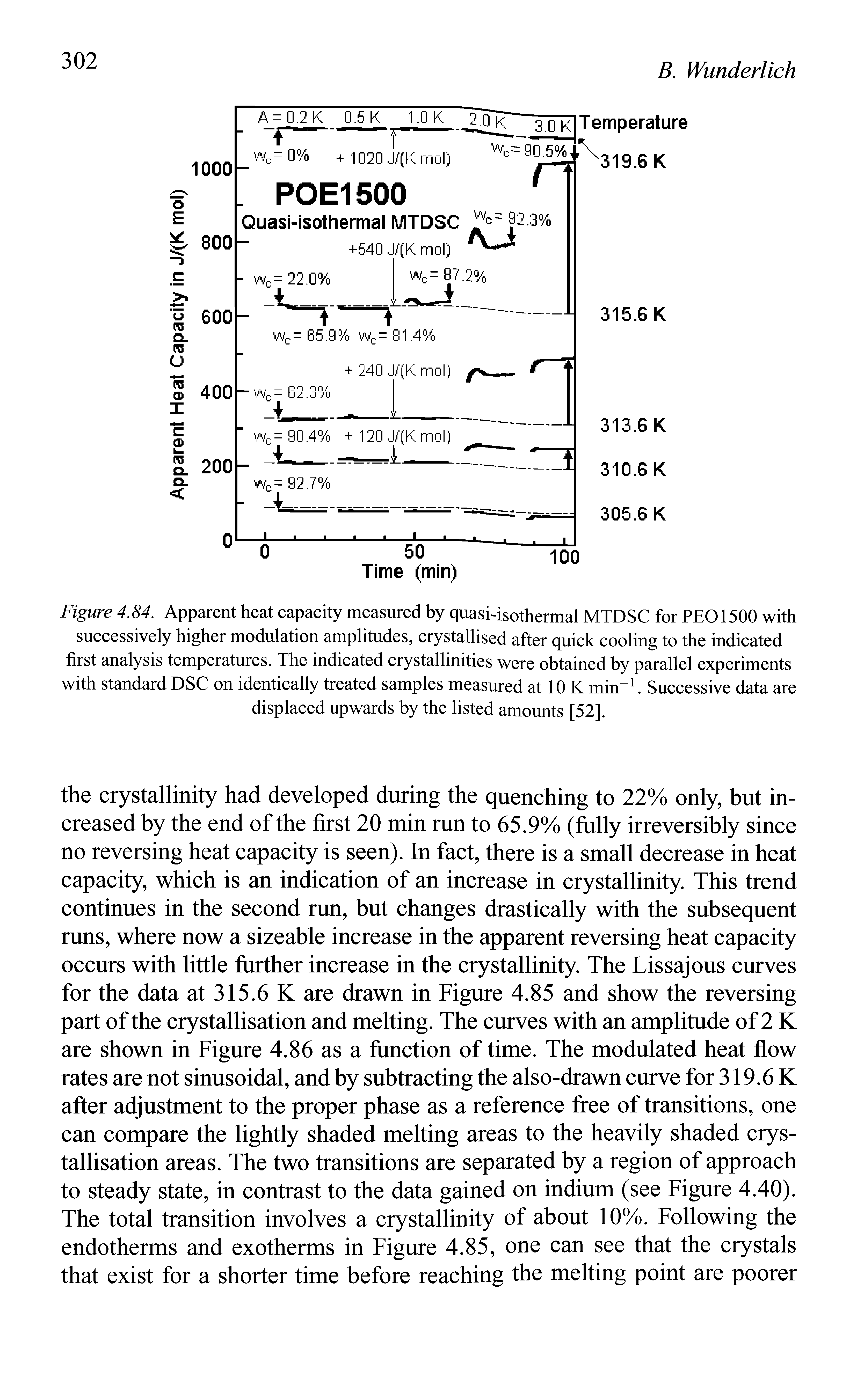 Figure 4.84. Apparent heat capacity measured by quasi-isothermal MTDSC for PEG1500 with successively higher modulation amplitudes, crystallised after quick cooling to the indicated first analysis temperatures. The indicated erystallinities were obtained by parallel experiments with standard DSC on identically treated samples measured at 10 K min . Successive data are displaced upwards by the listed amounts [52],...