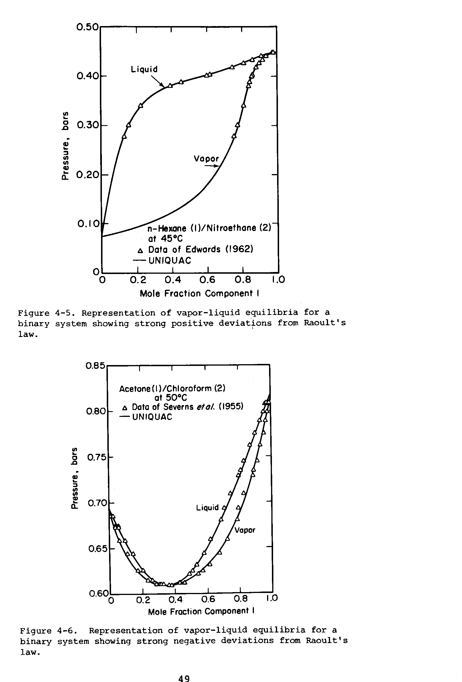 Figure 4-6. Representation of vapor-liquid equilibria for a binary system showing strong negative deviations from Raoult s law.