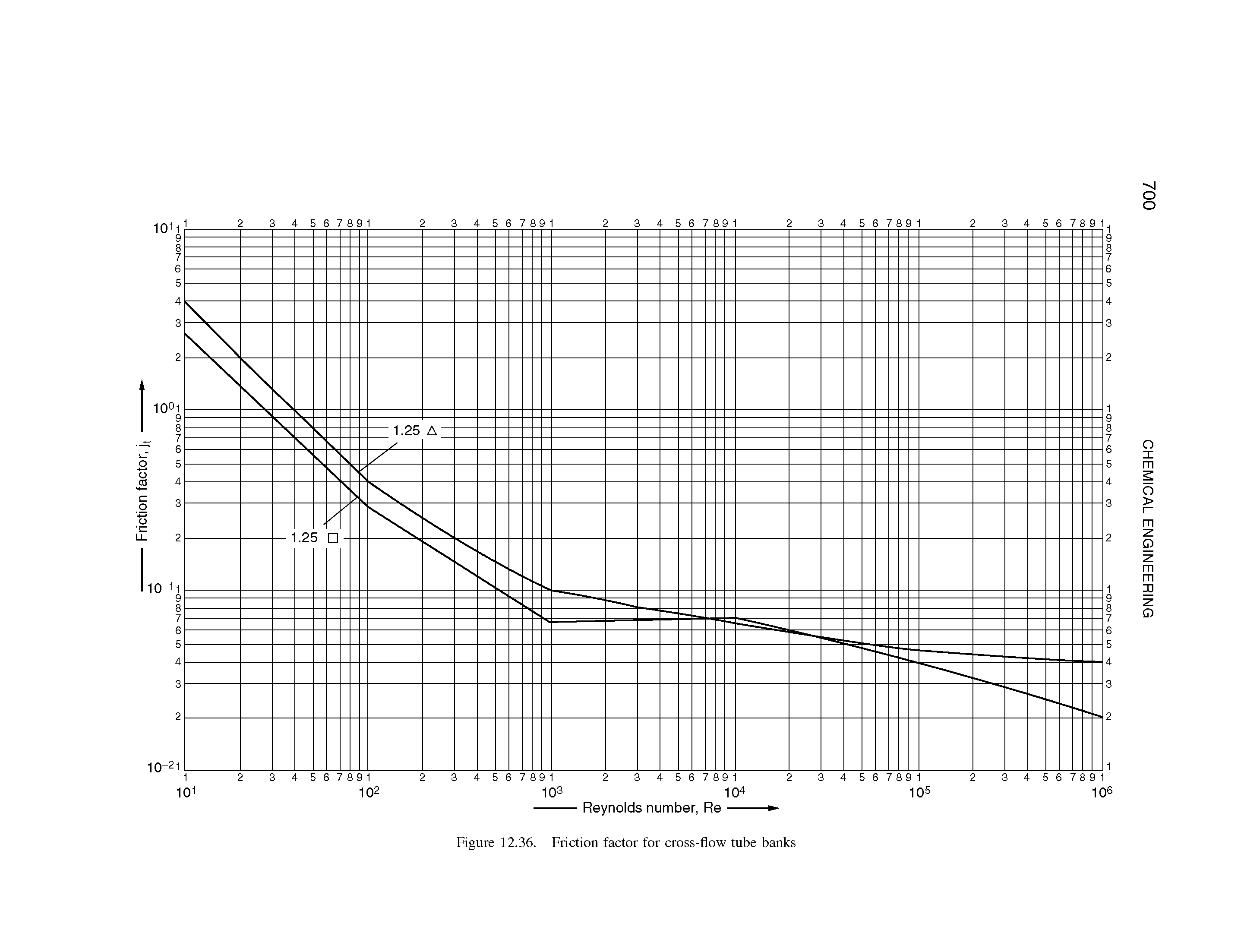 Figure 12.36. Friction factor for cross-flow tube banks...