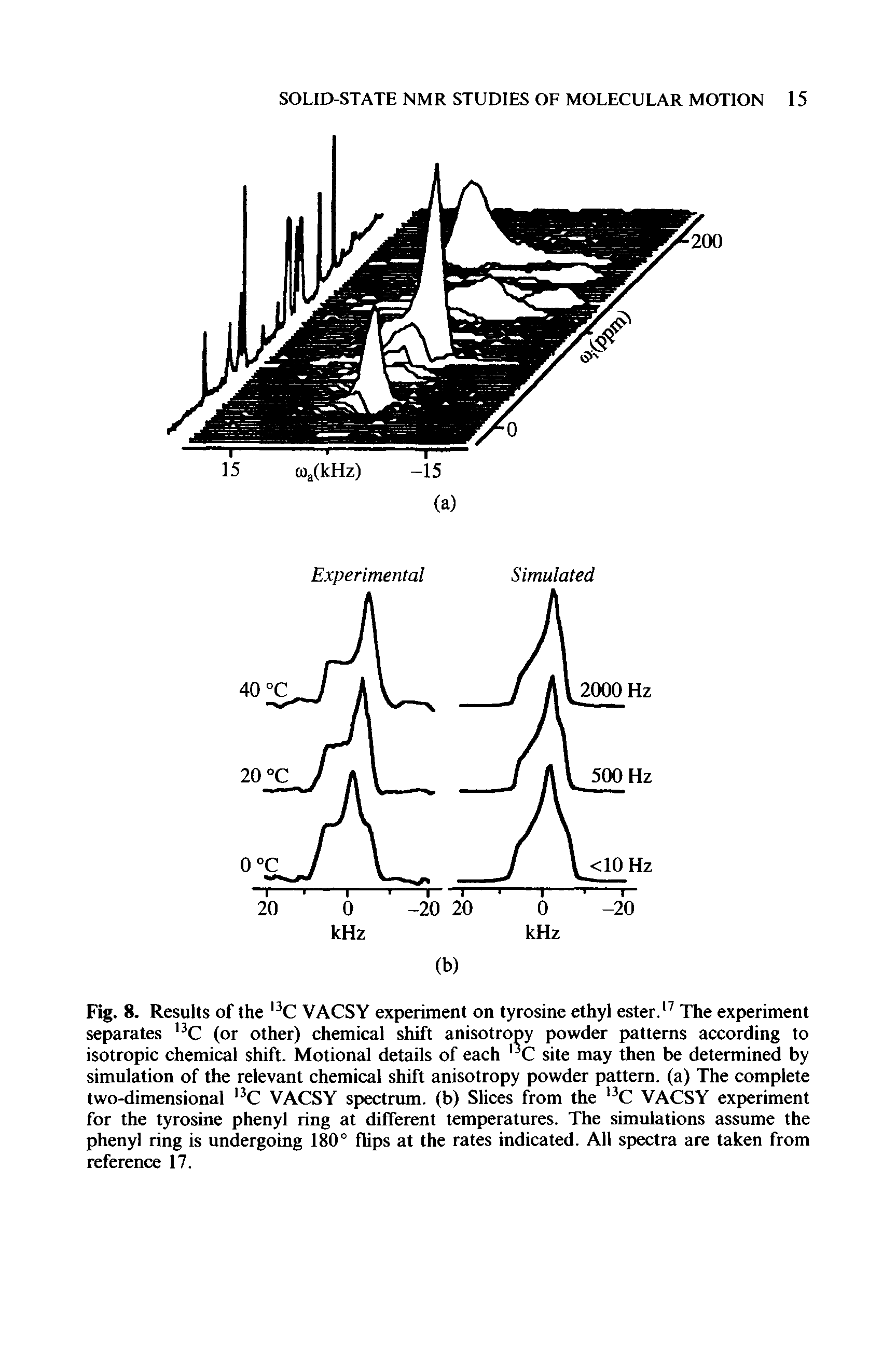 Fig. 8. Results of the l3C VACSY experiment on tyrosine ethyl ester.17 The experiment separates 13C (or other) chemical shift anisotropy powder patterns according to isotropic chemical shift. Motional details of each 3C site may then be determined by simulation of the relevant chemical shift anisotropy powder pattern, (a) The complete two-dimensional l3C VACSY spectrum, (b) Slices from the l3C VACSY experiment for the tyrosine phenyl ring at different temperatures. The simulations assume the phenyl ring is undergoing 180° flips at the rates indicated. All spectra are taken from reference 17.