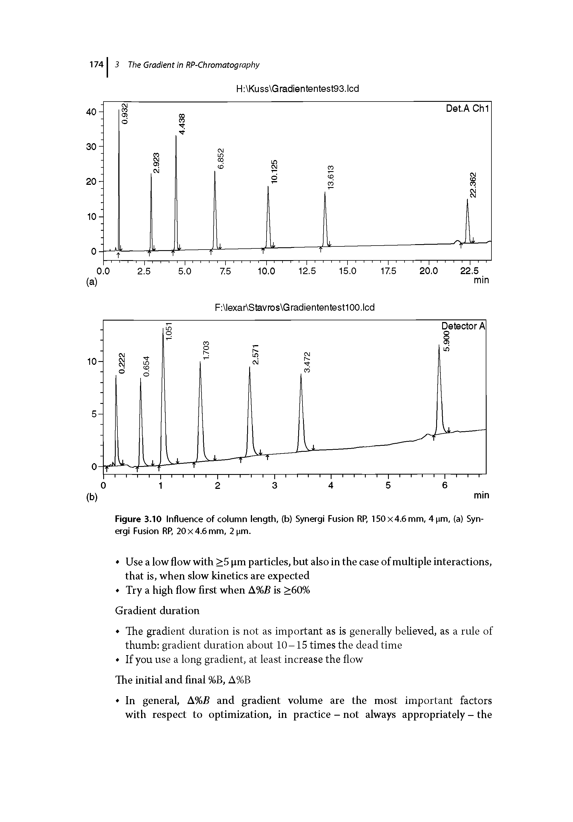 Figure 3.10 Influence of column length, (b) Synergi Fusion RP, 150x4.6mm, 4 im, (a) Syn-ergi Fusion RP, 20x4.6 mm, 2 jm.