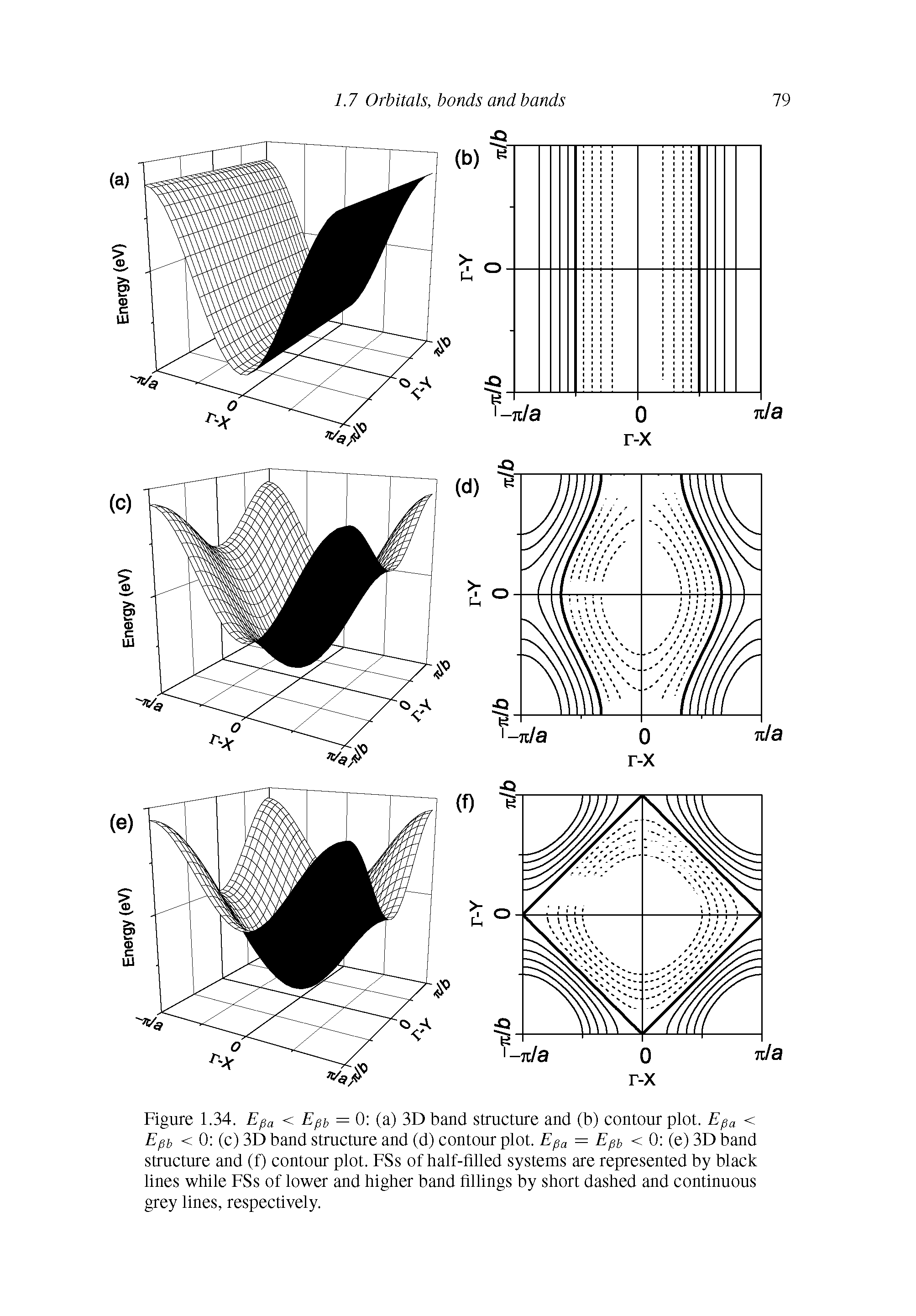 Figure 1.34. E a < Epi, = 0 (a) 3D band structure and (b) contour plot. E a < Epb < 0 (c) 3D band structure and (d) contour plot. E a = E t < 0 (e) 3D band structure and (f) contour plot. FSs of half-tilled systems are represented by black lines while FSs of lower and higher band fillings by short dashed and continuous grey lines, respectively.