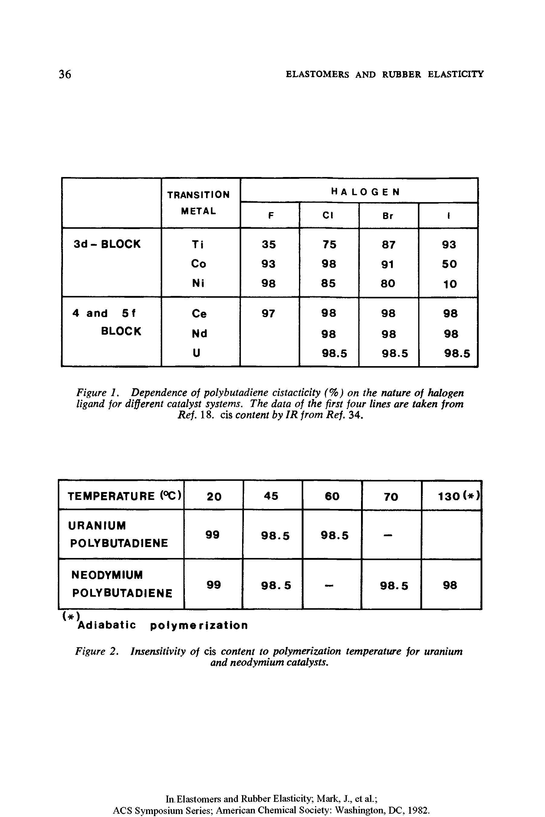 Figure 1. Dependence of polybutadiene cistacticity (%) on the nature of halogen ligand for different catalyst systems. The data of the first four lines are taken from Ref. 18. cis content by IR from Ref. 34.