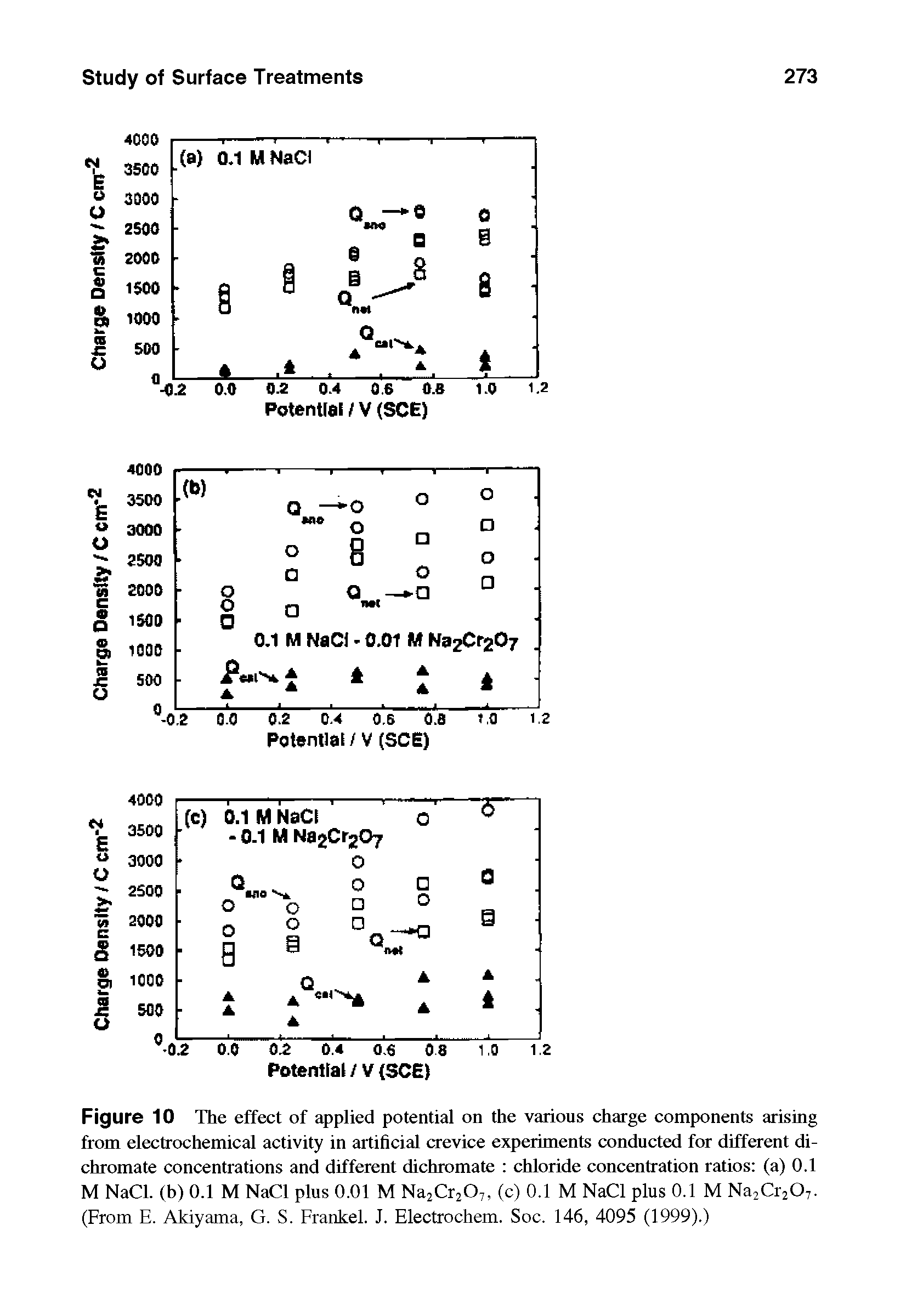 Figure 10 The effect of applied potential on the various charge components arising from electrochemical activity in artificial crevice experiments conducted for different dichromate concentrations and different dichromate chloride concentration ratios (a) 0.1 M NaCl. (b) 0.1 M NaCl plus 0.01 M Na2Cr207, (c) 0.1 M NaCl plus 0.1 M Na2Cr207. (From E. Akiyama, G. S. Frankel. J. Electrochem. Soc. 146, 4095 (1999).)...