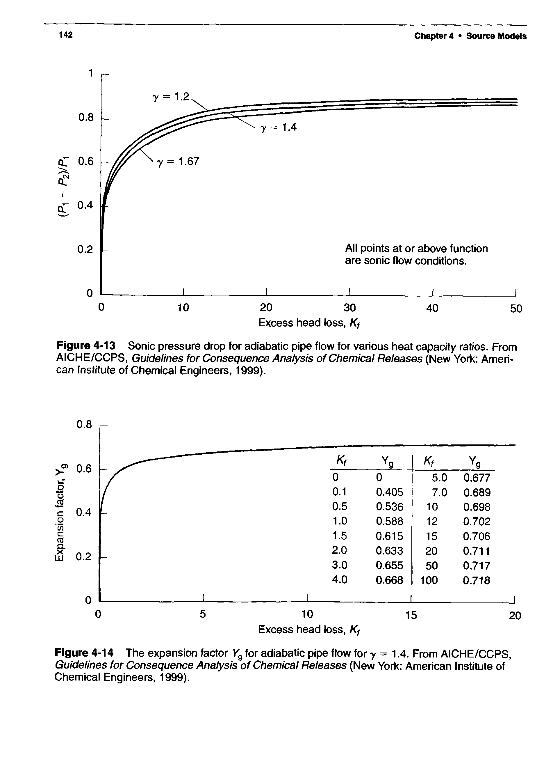 Figure 4-13 Sonic pressure drop for adiabatic pipe flow for various heat capacity ratios. From AICHE/CCPS, Guidelines for Consequence Analysis of Chemical Releases (New York American Institute of Chemical Engineers, 1999).