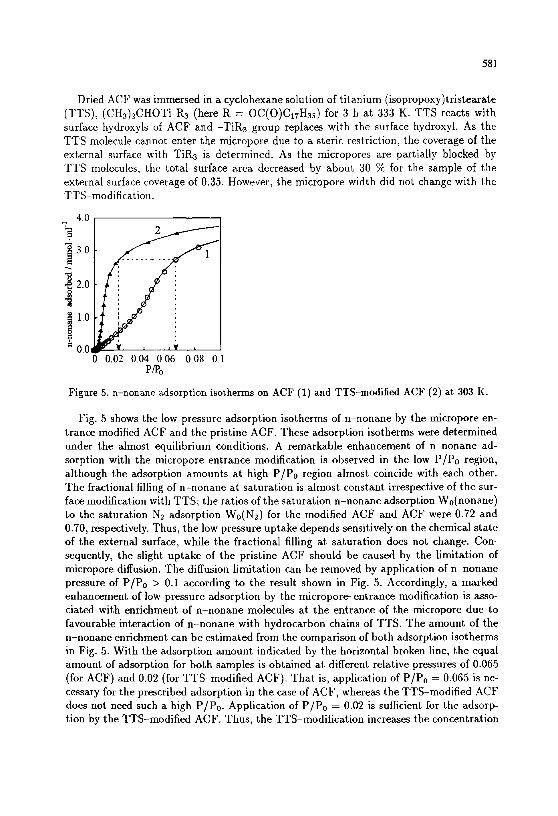 Fig. 5 shows the low pressure adsorption isotherms of n-nonane by the micropore entrance modified ACF and the pristine ACF. These adsorption isotherms were determined under the almost equilibrium conditions. A remarkable enhancement of n-nonane adsorption with the micropore entrance modification is observed in the low P/Po region, although the adsorption amounts at high P/Pq region almost coincide with each other. The fractional filling of n-nonane at saturation is almost constant irrespective of the surface modification with TTS the ratios of the saturation n-nonane adsorption Wo(nonane) to the saturation Nj adsorption Wo(N2) for the modified ACF and ACF were 0.72 and 0.70, respectively. Thus, the low pressure uptake depends sensitively on the chemical state of the external surface, while the fractional filling at saturation does not change. Consequently, the slight uptake of the pristine ACF should be caused by the limitation of micropore diffusion. The diffusion limitation can be removed by application of n-nonane pressure of P/Pq >0.1 according to the result shown in Fig. 5. Accordingly, a marked enhancement of low pressure adsorption by the micropore-entrance modification is associated with enrichment of n-nonane molecules at the entrance of the micropore due to favourable interaction of n-nonane with hydrocarbon chains of TTS. The amount of the n-nonane enrichment can be estimated from the comparison of both adsorption isotherms in Fig. 5. With the adsorption amount indicated by the horizontal broken line, the equal amount of adsorption for both samples is obtained at different relative pressures of 0.065 (for ACF) and 0.02 (for TTS-modified ACF). That is, application of P/Pq = 0.065 is necessary for the prescribed adsorption in the case of ACF, whereas the TTS-modified ACF does not need such a high P/Pq. Application of P/Po = 0.02 is sufficient for the adsorption by the TTS-modified ACF. Thus, the TTS-modification increases the concentration...