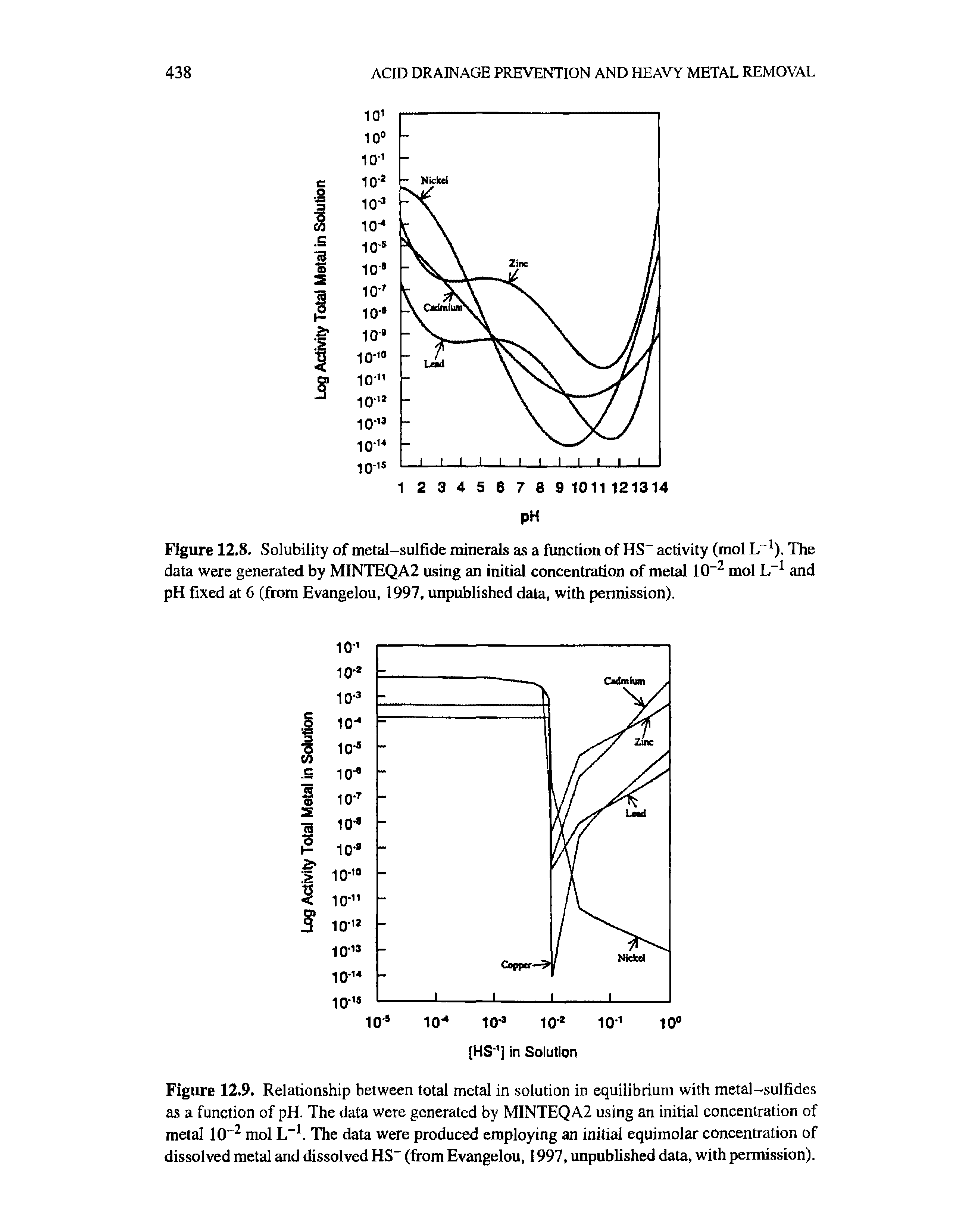 Figure 12.9. Relationship between total metal in solution in equilibrium with metal-sulfides as a function of pH. The data were generated by MINTEQA2 using an initial concentration of metal 10 2 mol L-1. The data were produced employing an initial equimolar concentration of dissolved metal and dissolved HS- (from Evangelou, 1997, unpublished data, with permission).