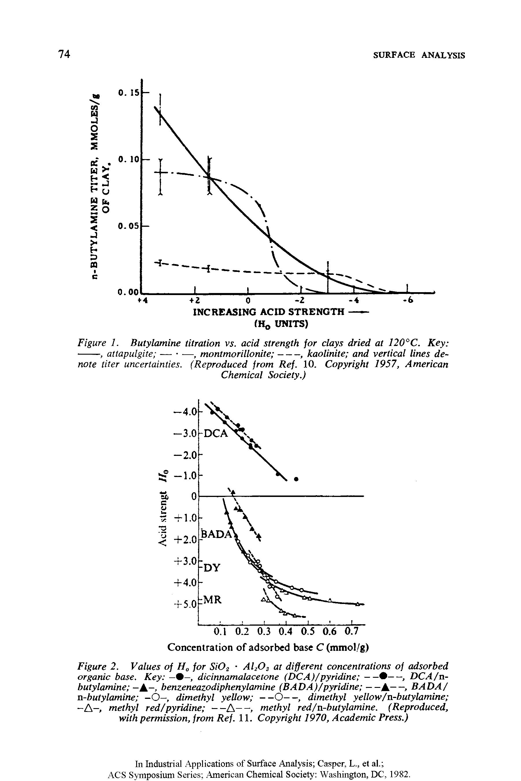 Figure 1. Butylamine titration vs. acid strength for clays dried at 120°C. Key -----, attapulgite — —, montmorillonite -----, kaolinite and vertical lines denote titer uncertainties. (Reproduced from Ref. 10. Copyright 1957, American...