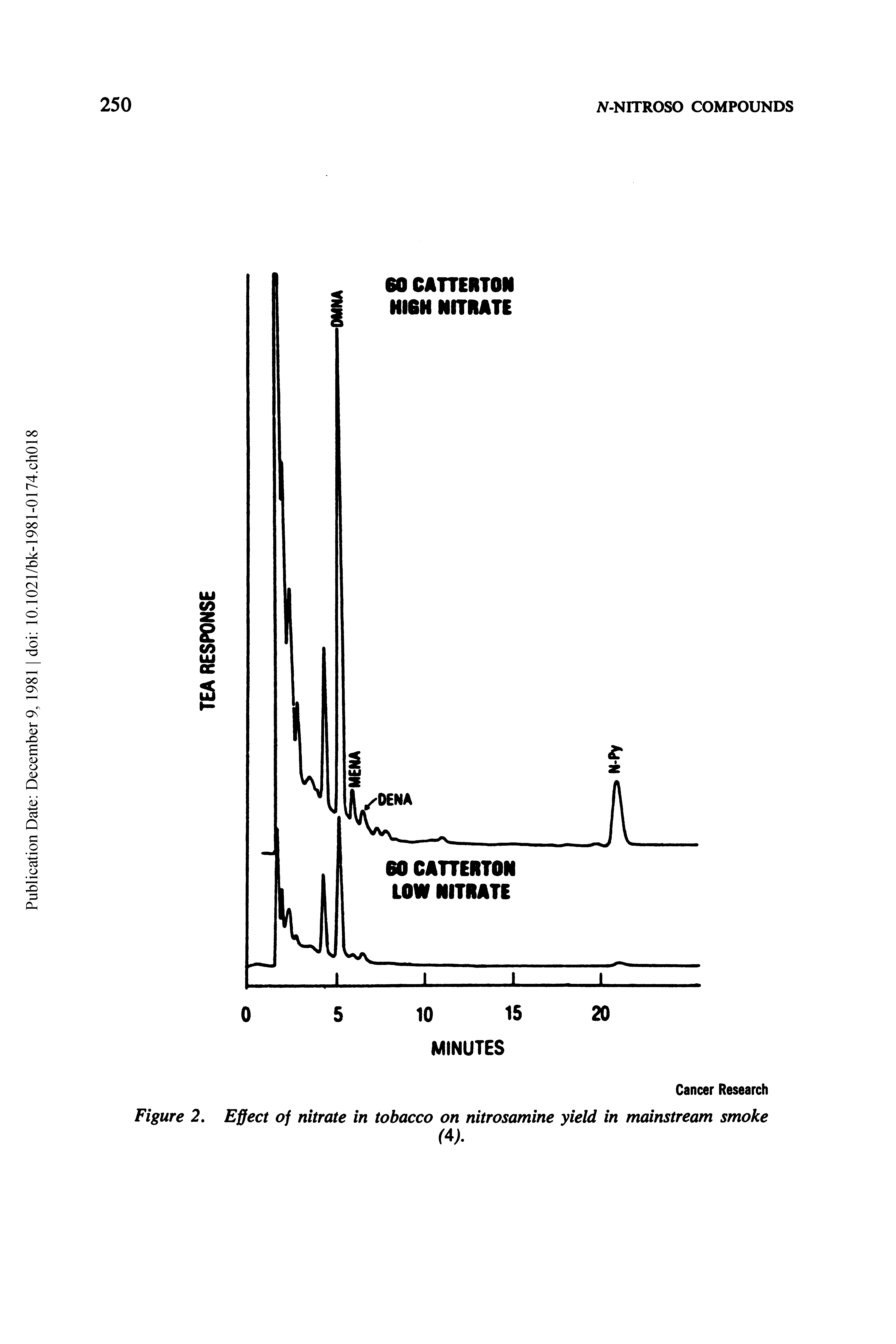 Figure 2. Effect of nitrate in tobacco on nitrosamine yield in mainstream smoke...
