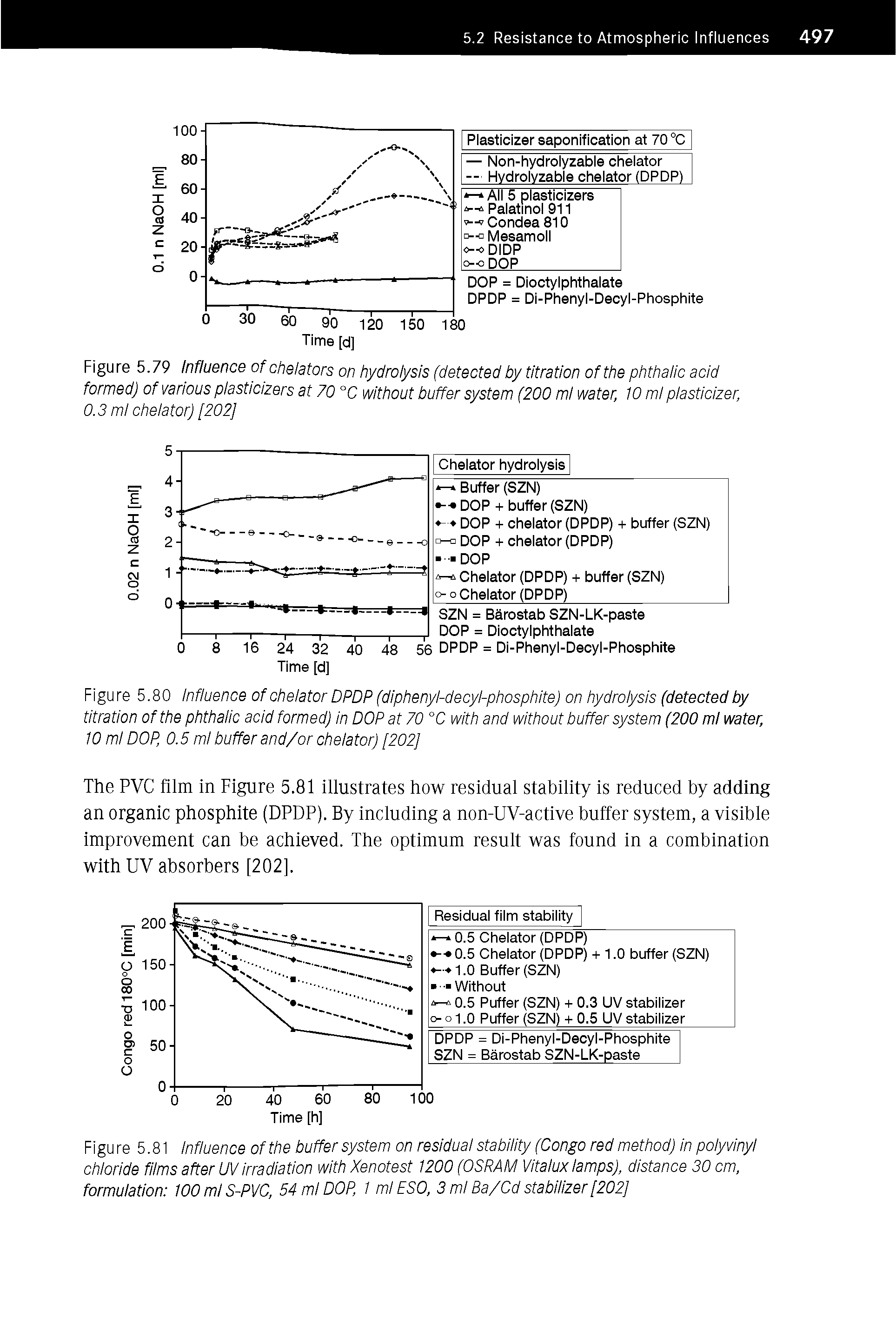 Figure 5.80 Influence of chelator DPDP (diphenyl-decyl-phosphite) on hydrolysis (detected by titration of the phthaiic acid formed) in DOP at 70 °C with and without buffer system (200 ml water, 10 ml DOP, 0.5 ml buffer and/or ohelator) [202]...